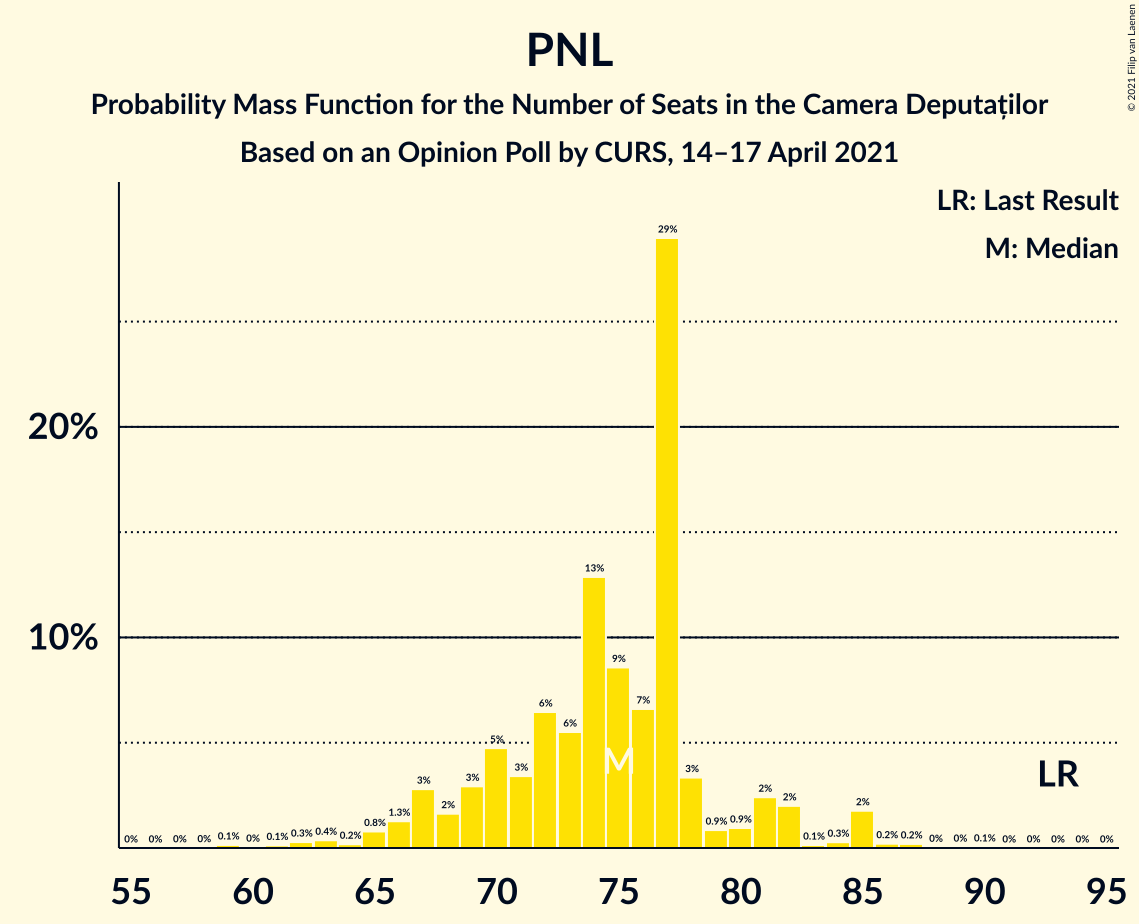 Graph with seats probability mass function not yet produced