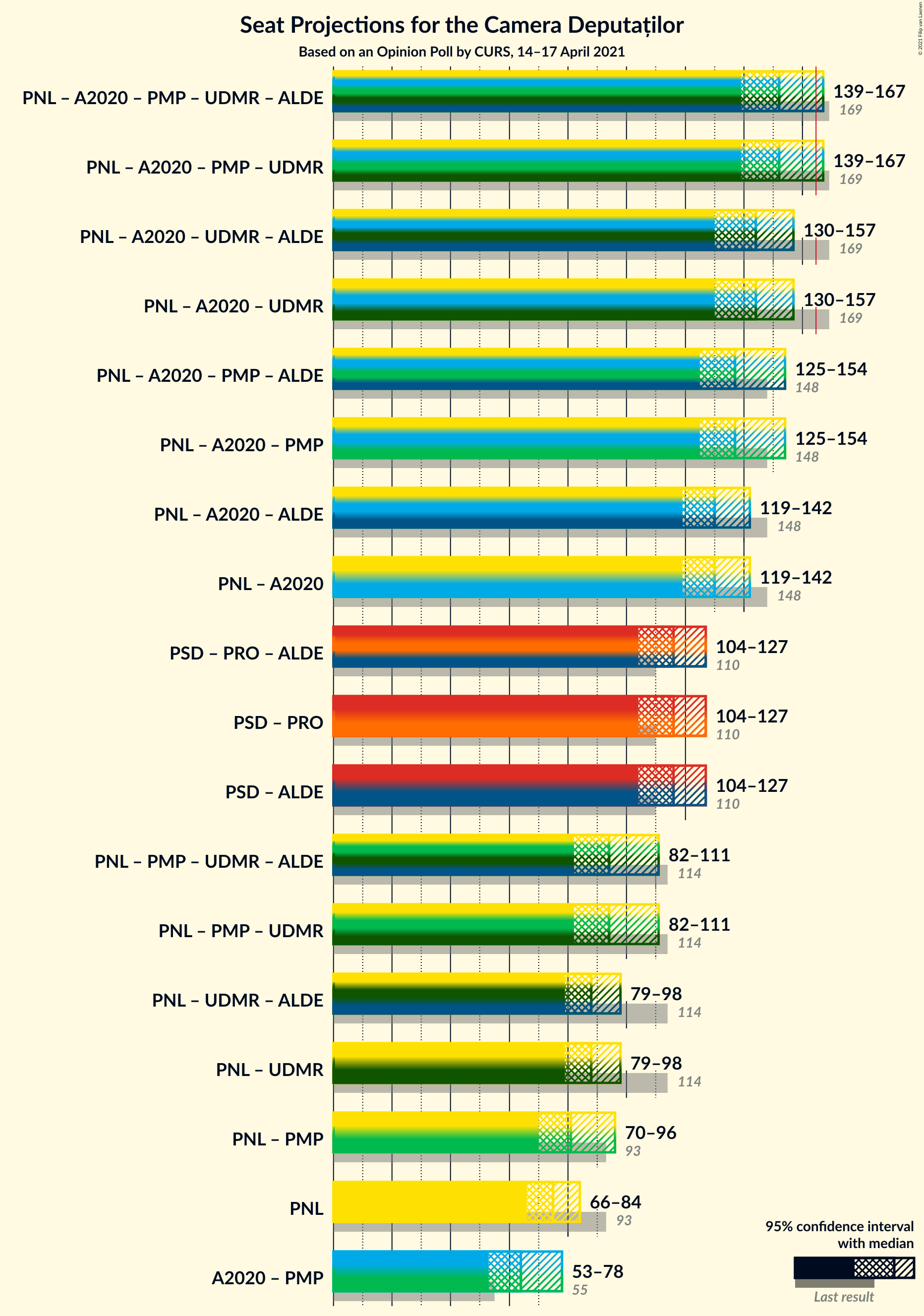 Graph with coalitions seats not yet produced