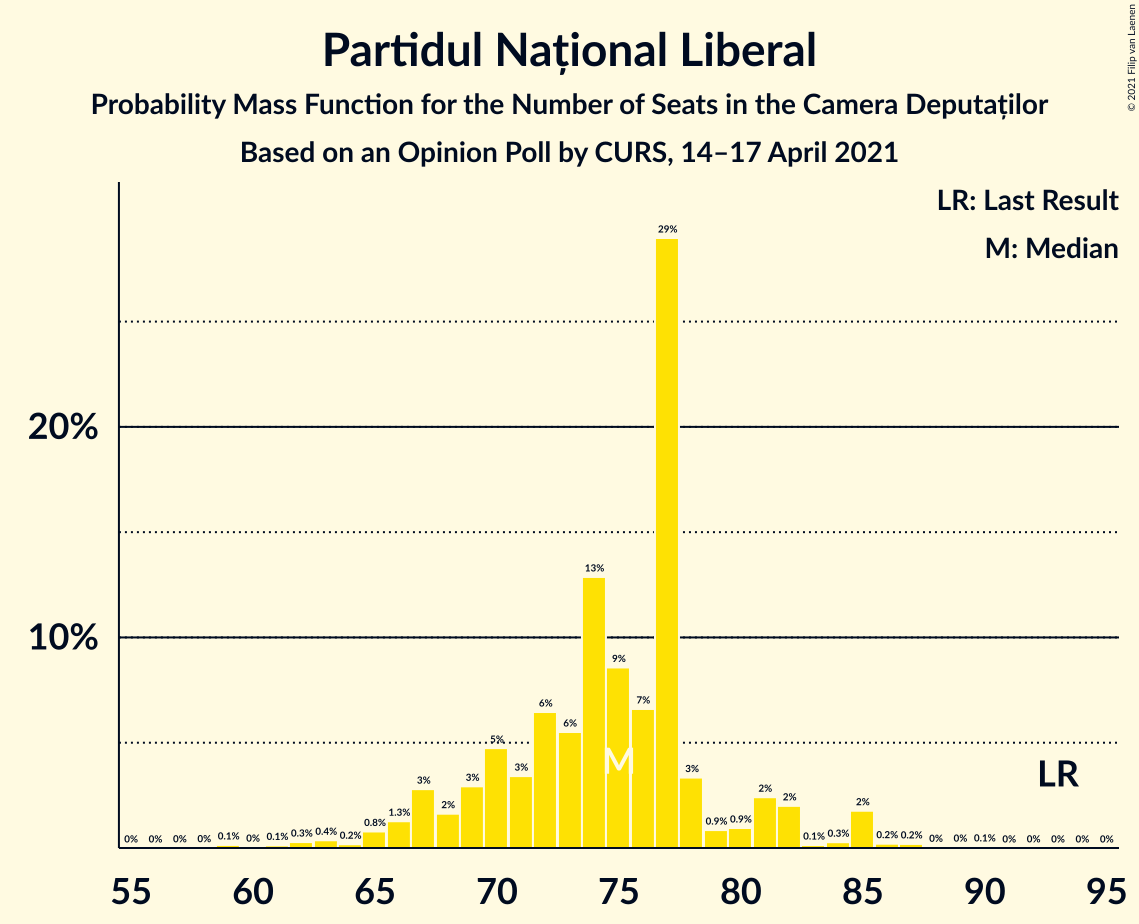 Graph with seats probability mass function not yet produced