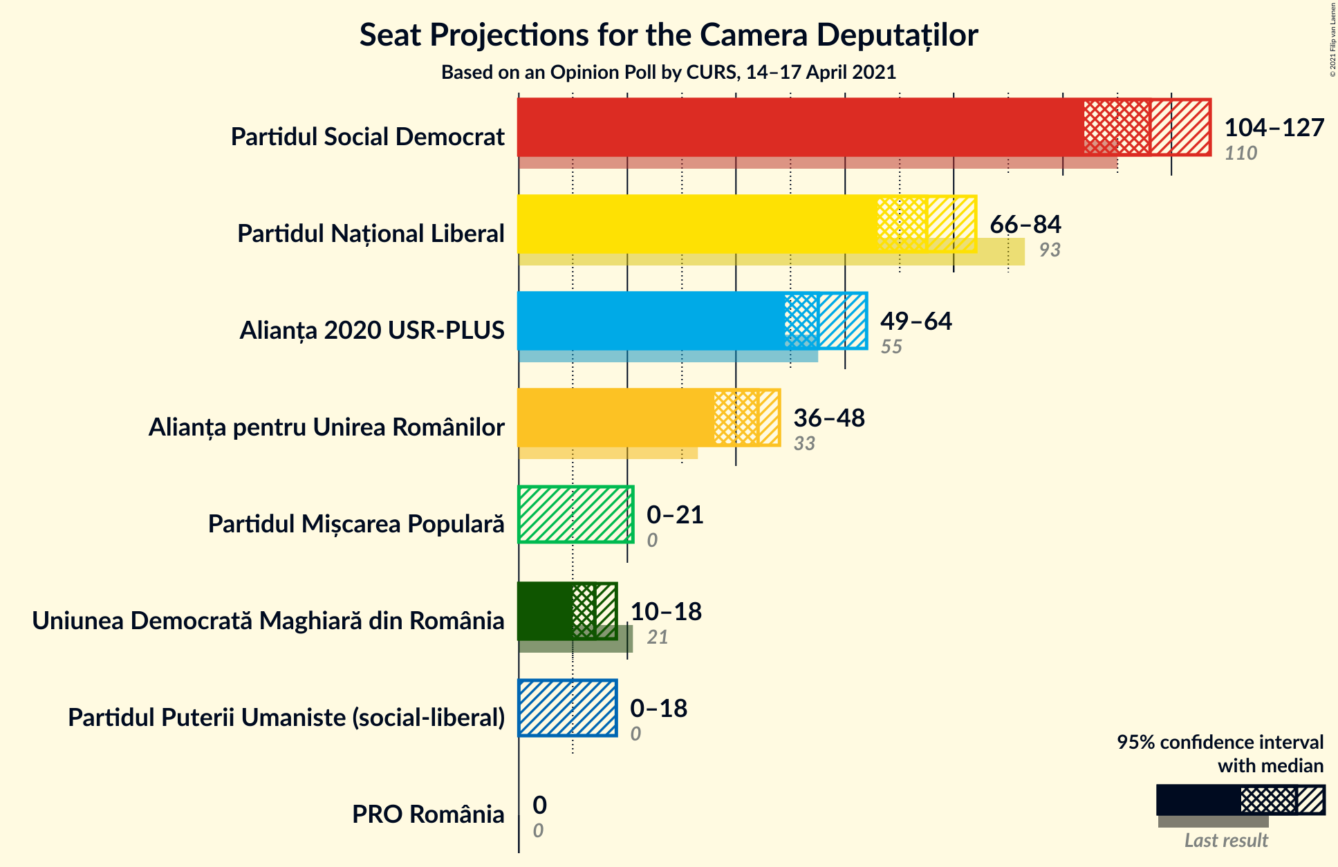 Graph with seats not yet produced