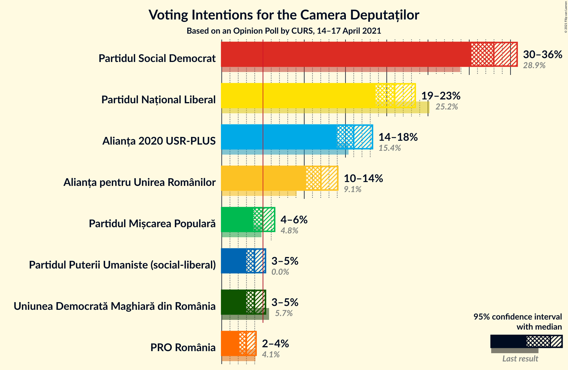 Graph with voting intentions not yet produced