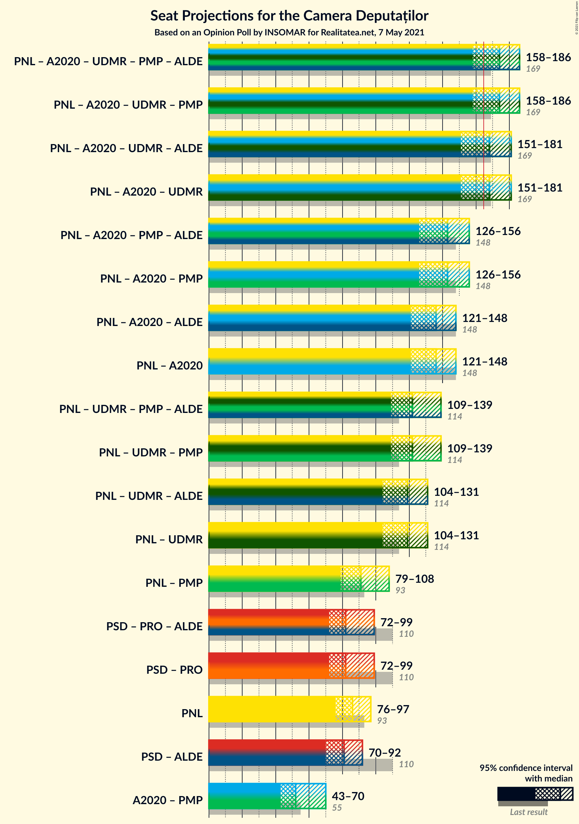 Graph with coalitions seats not yet produced