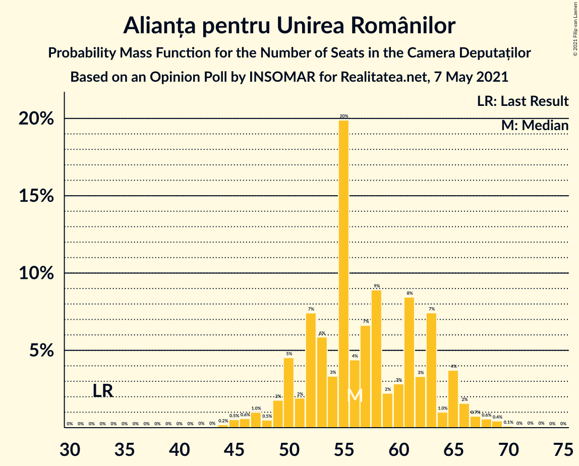 Graph with seats probability mass function not yet produced