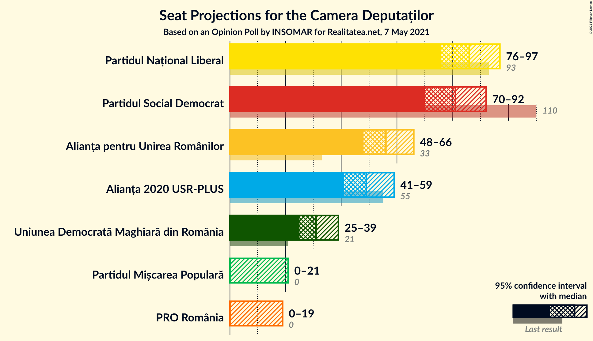 Graph with seats not yet produced