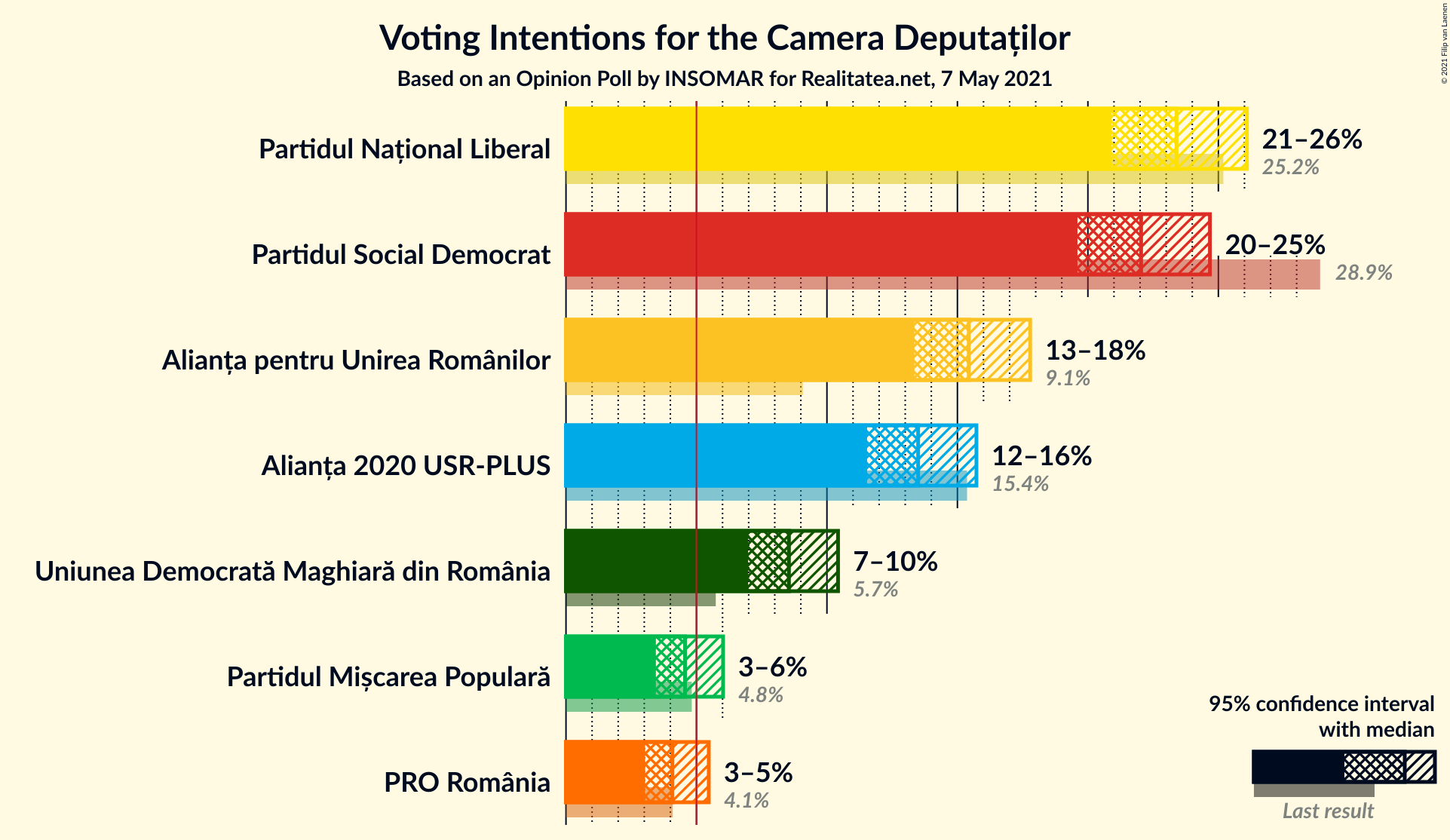 Graph with voting intentions not yet produced