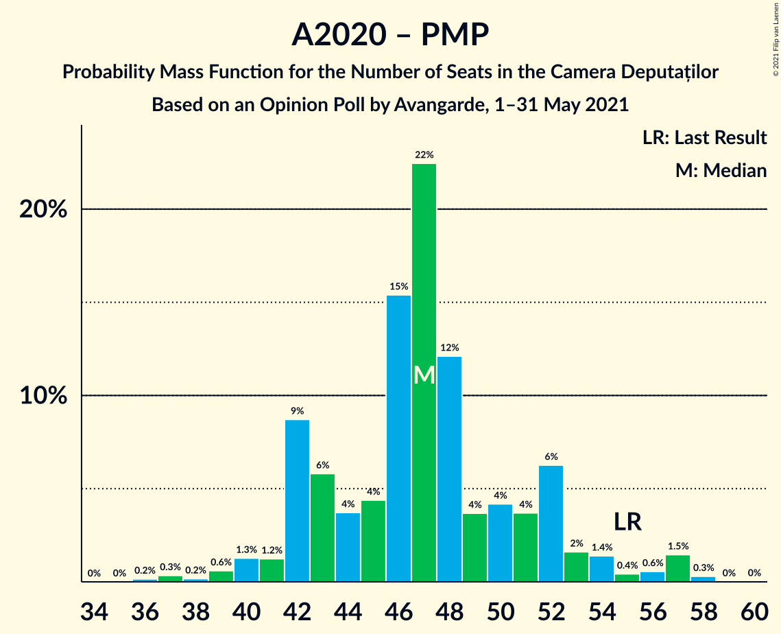 Graph with seats probability mass function not yet produced