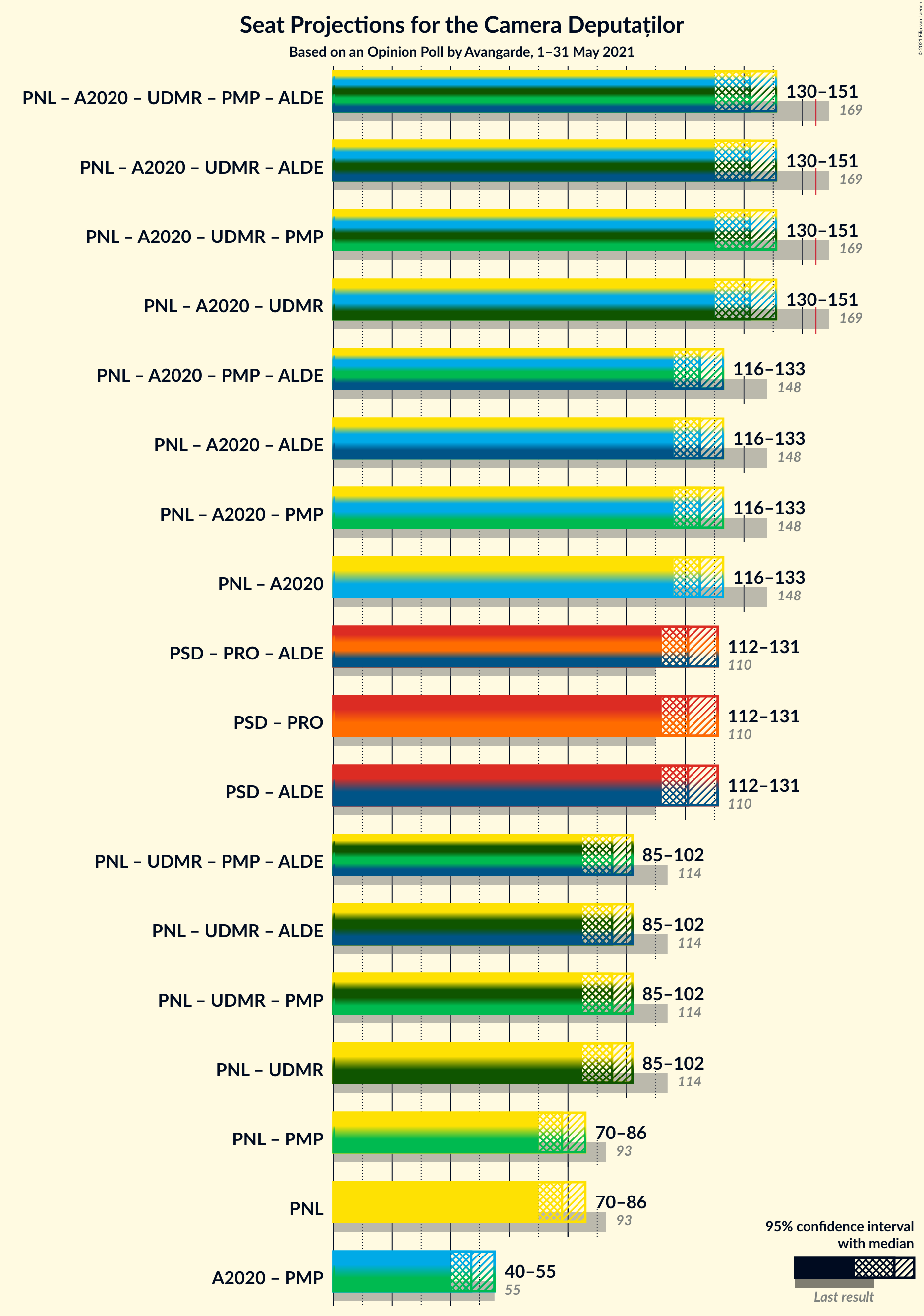 Graph with coalitions seats not yet produced