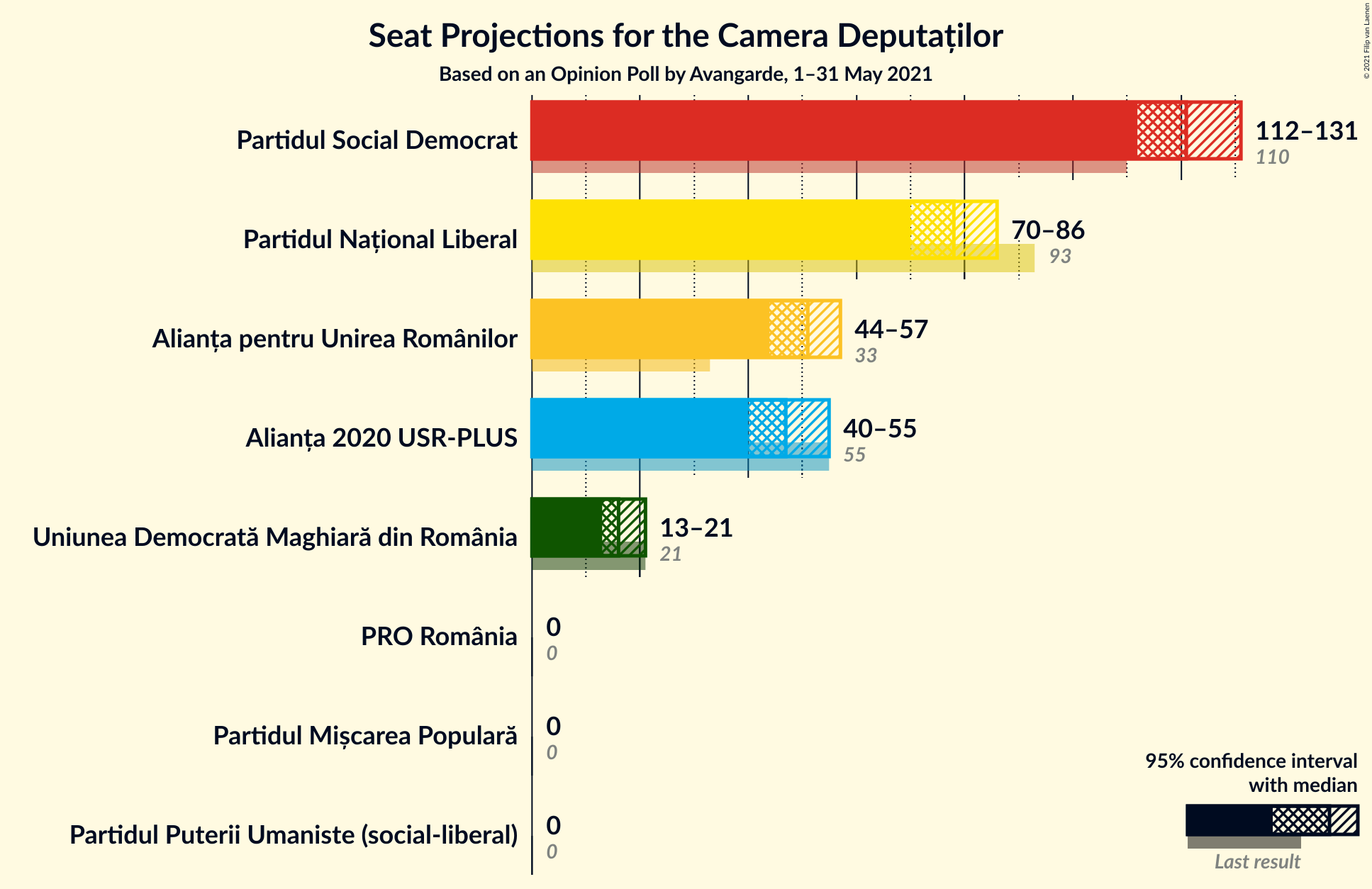 Graph with seats not yet produced