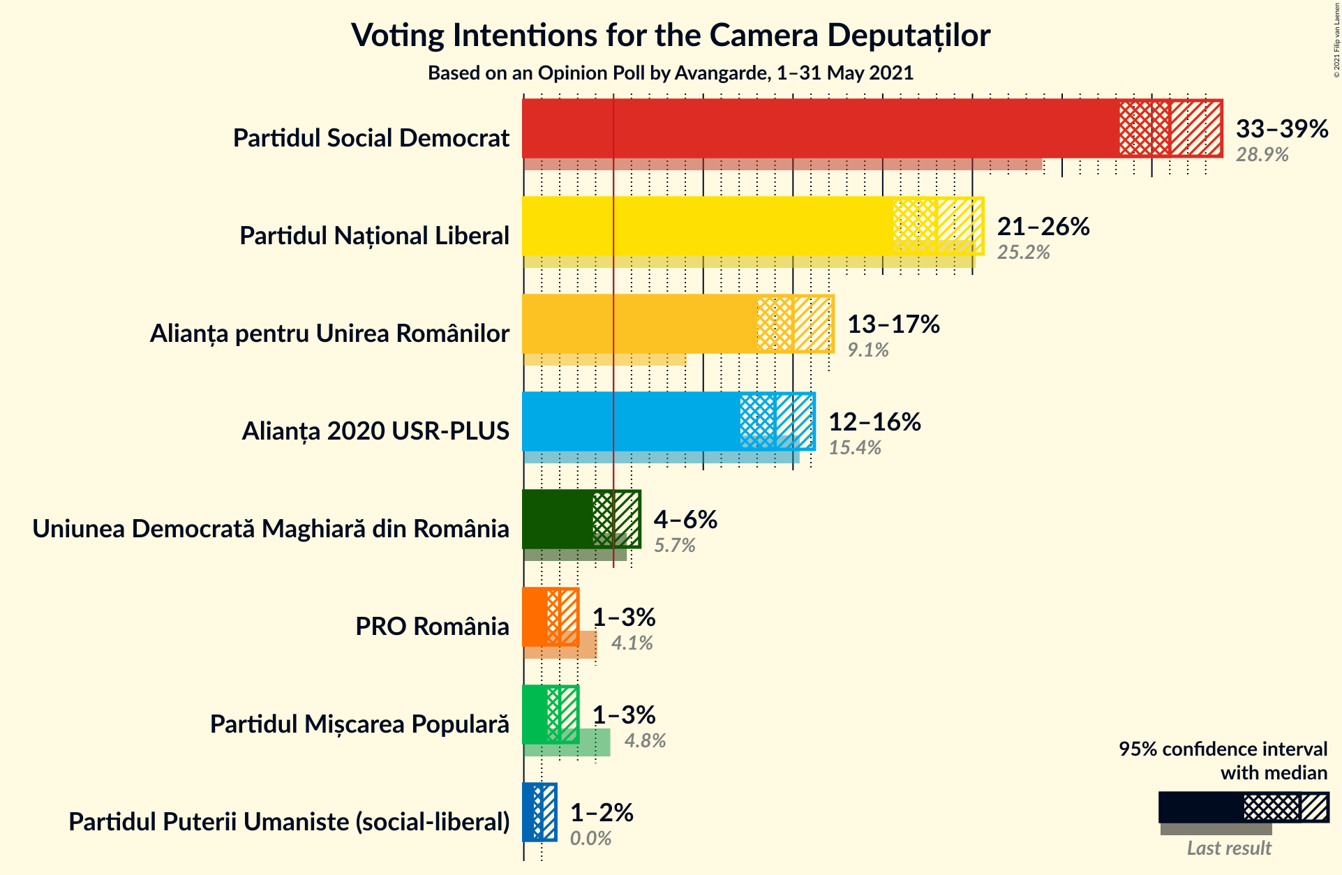 Graph with voting intentions not yet produced