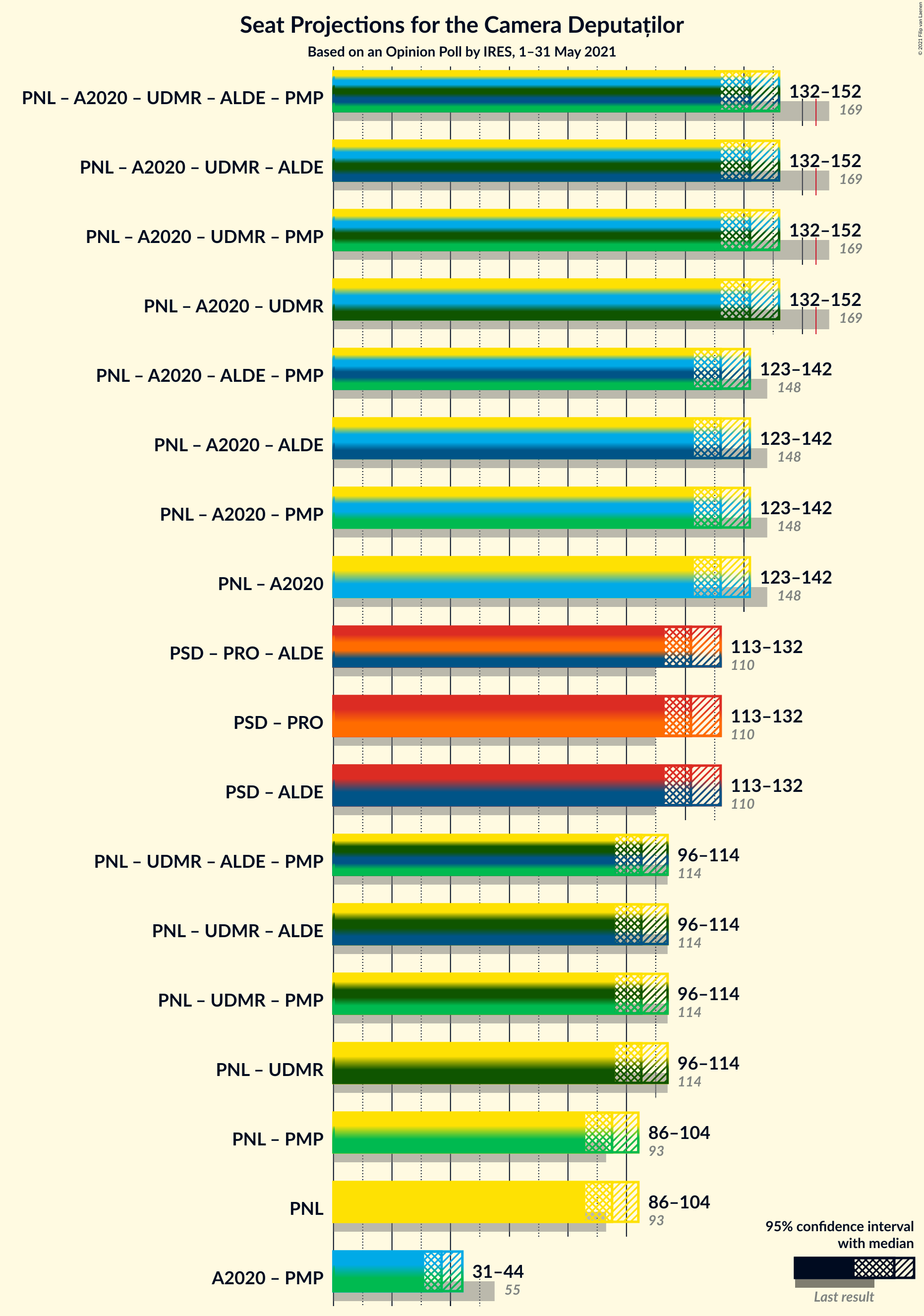 Graph with coalitions seats not yet produced