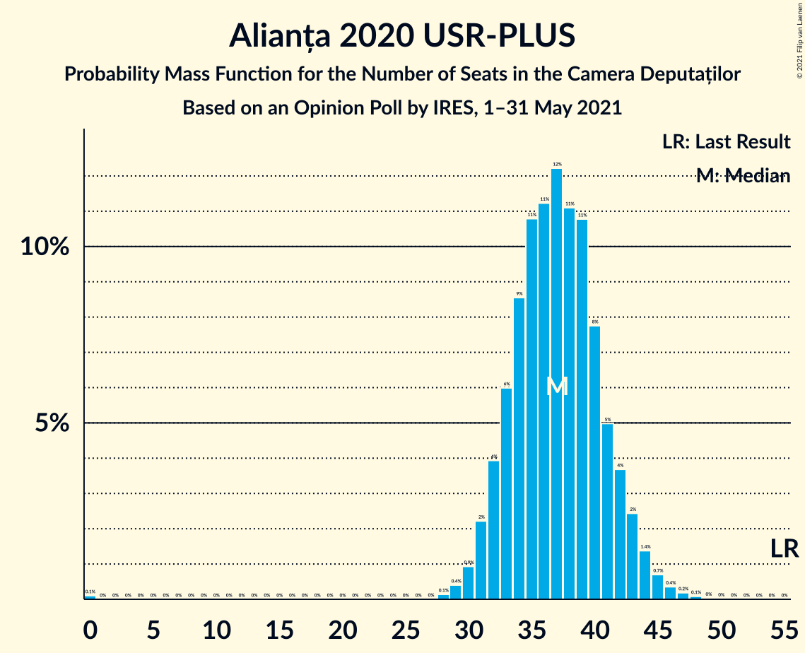 Graph with seats probability mass function not yet produced