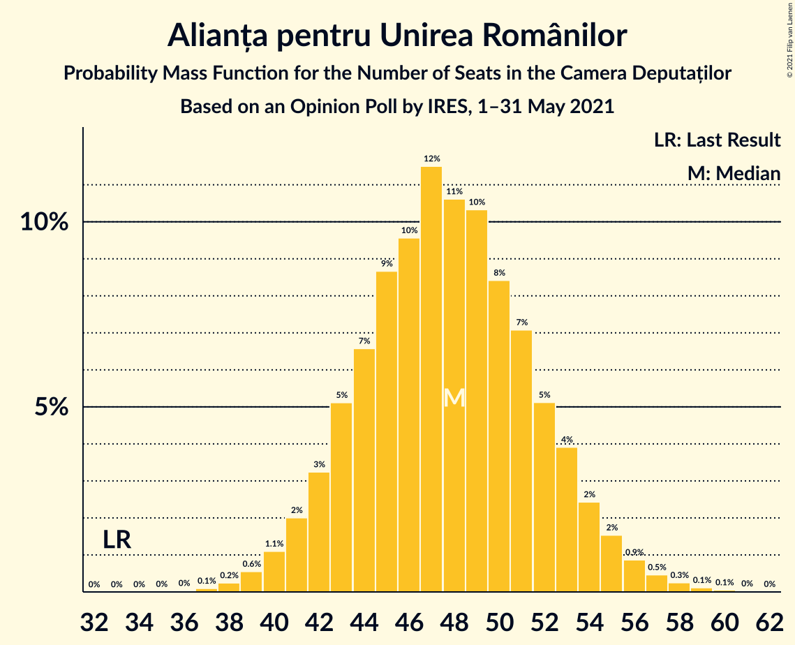 Graph with seats probability mass function not yet produced