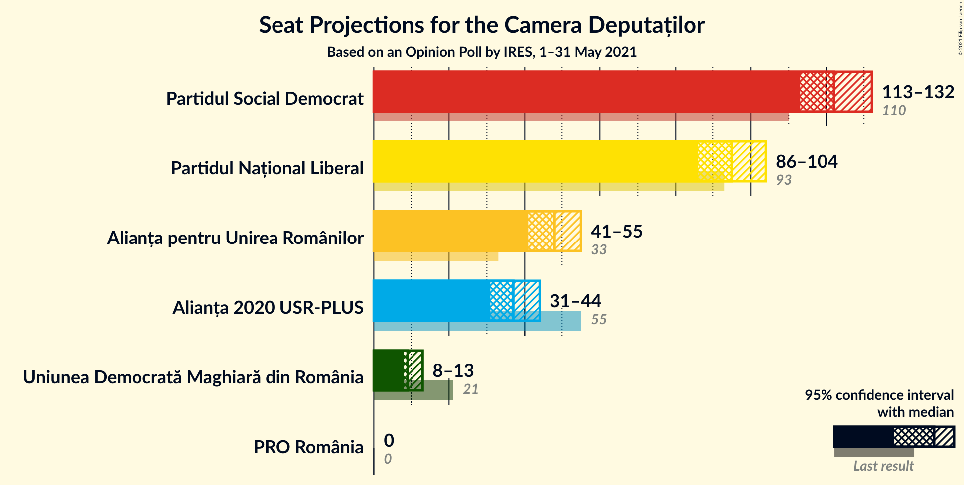 Graph with seats not yet produced