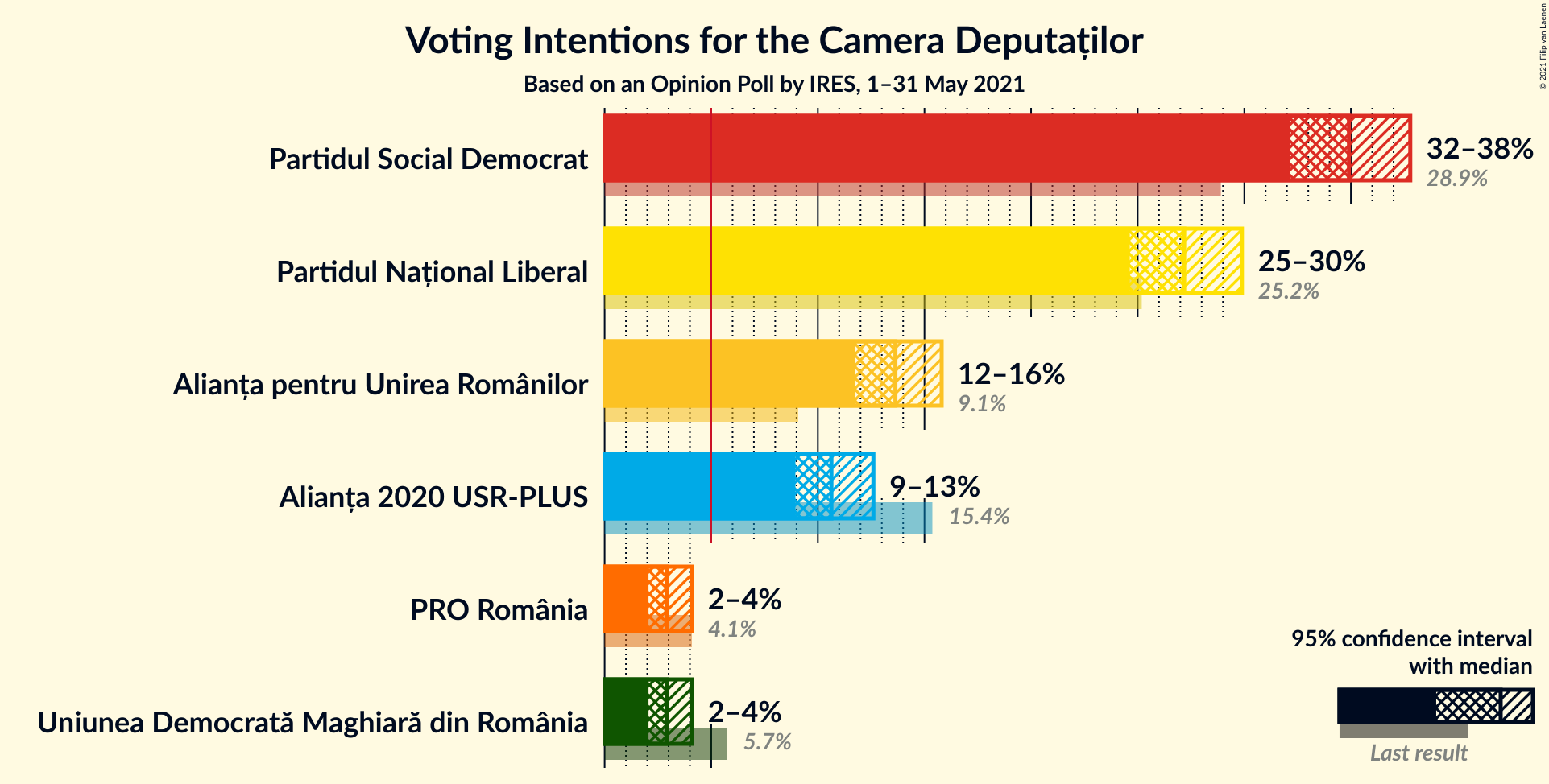 Graph with voting intentions not yet produced