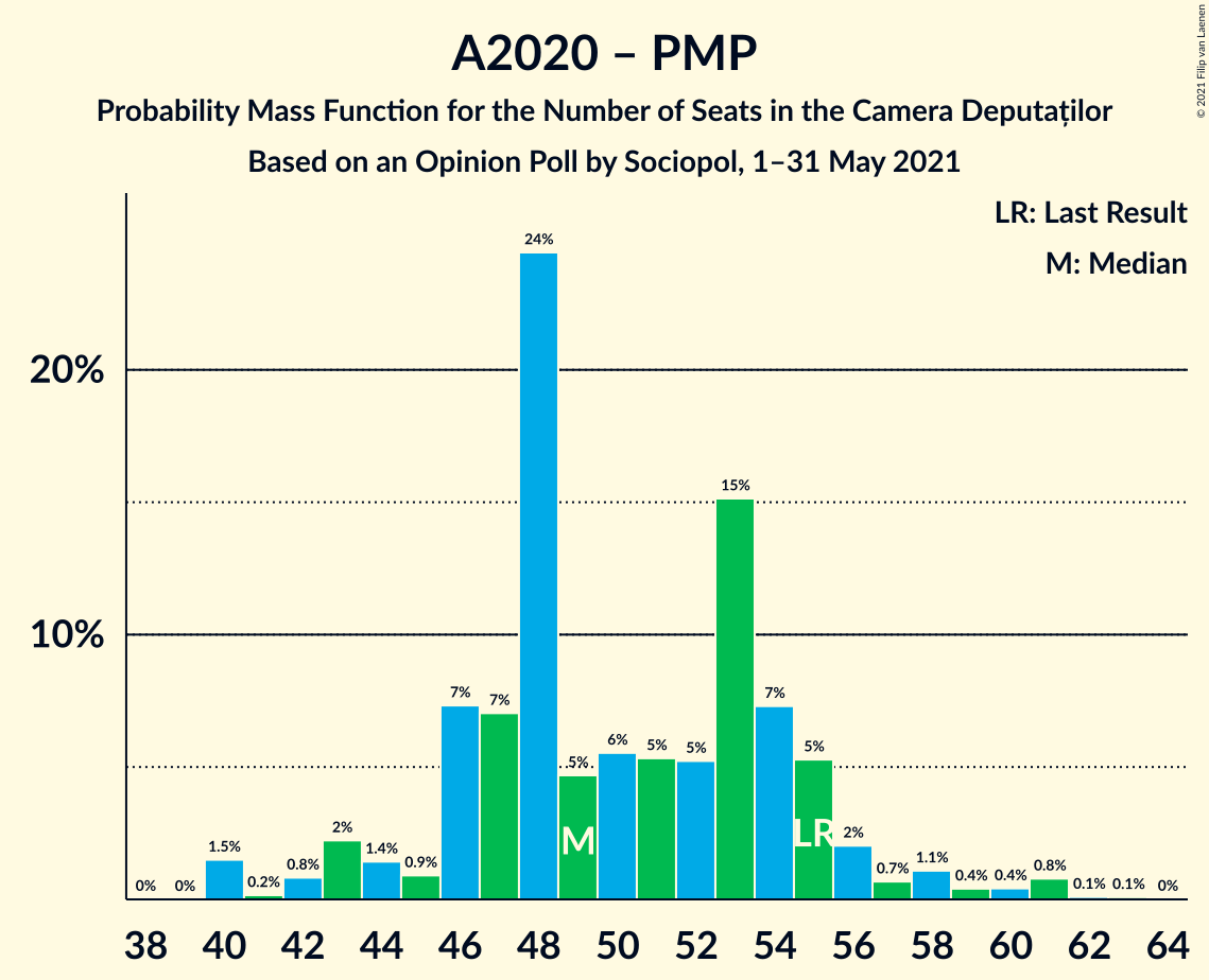 Graph with seats probability mass function not yet produced