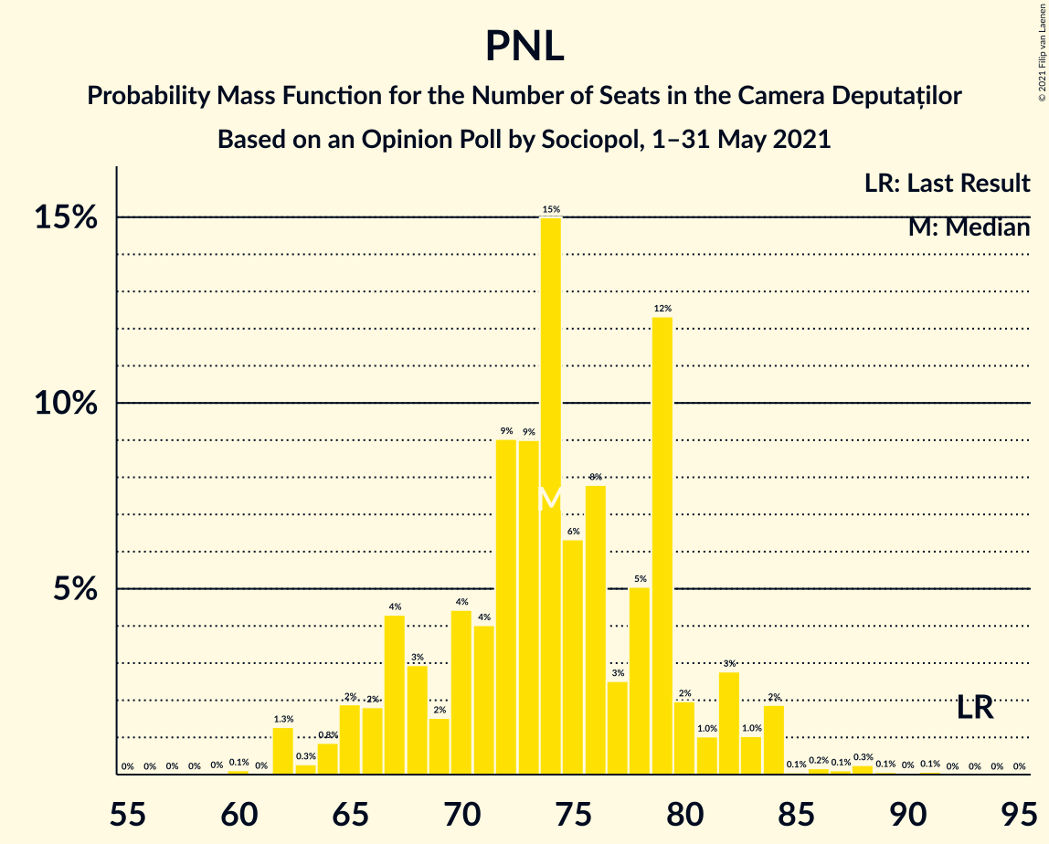 Graph with seats probability mass function not yet produced