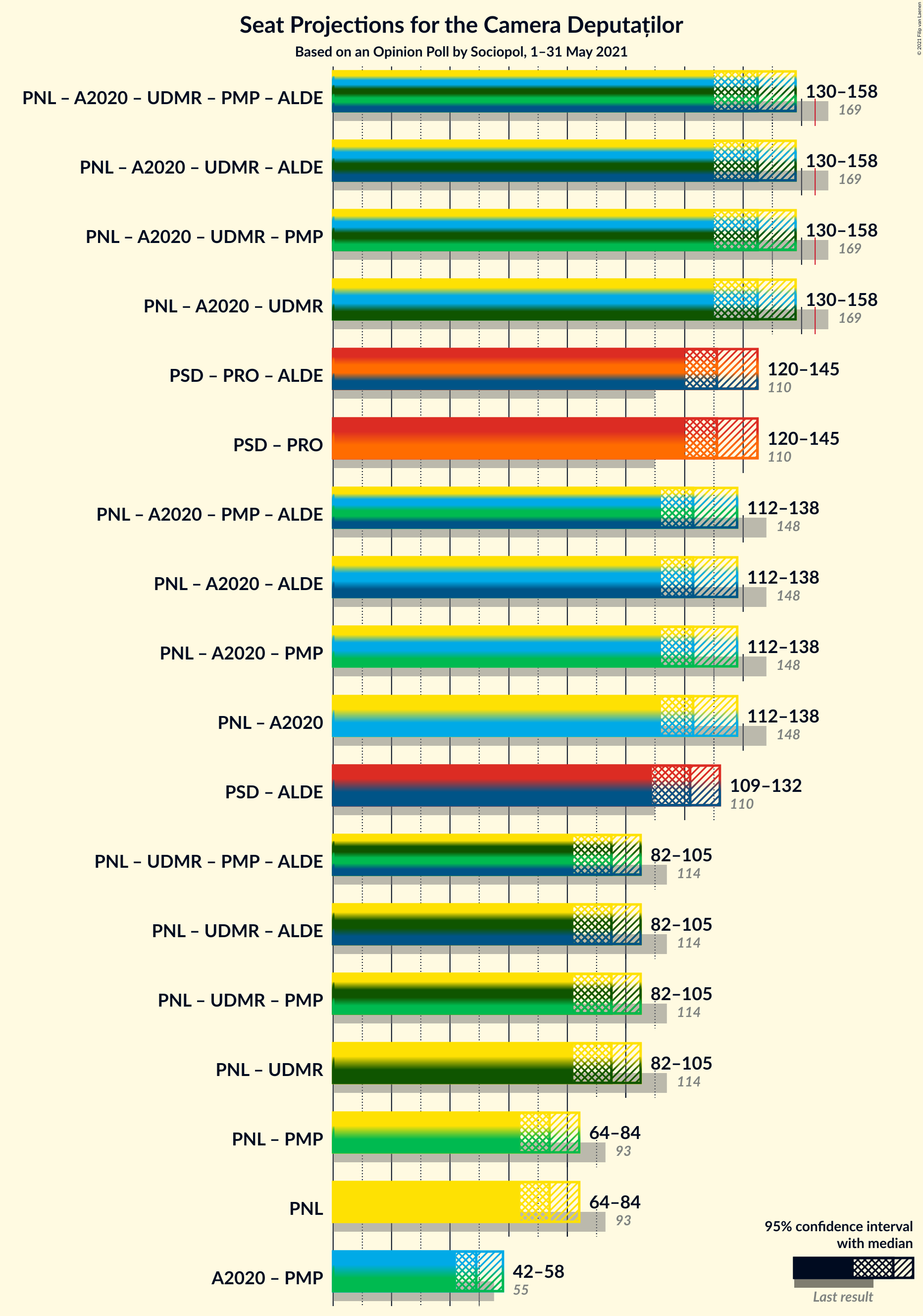 Graph with coalitions seats not yet produced