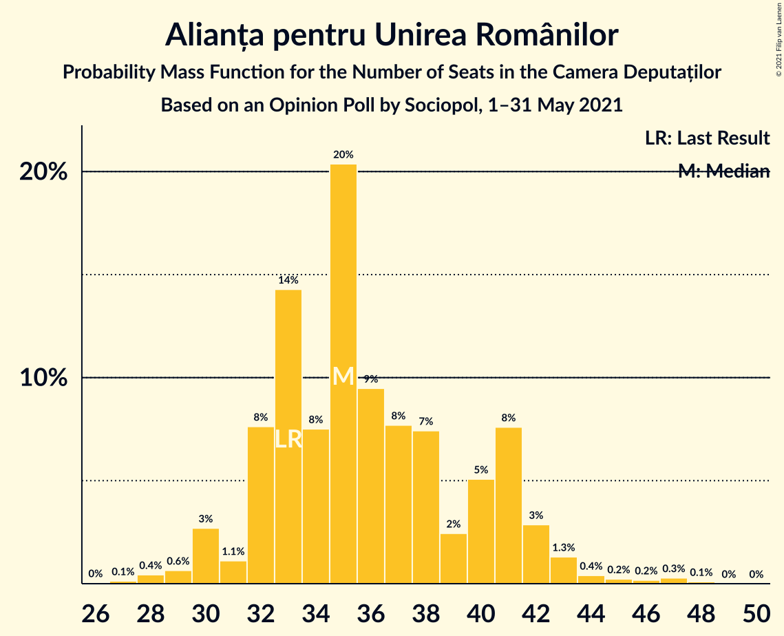 Graph with seats probability mass function not yet produced