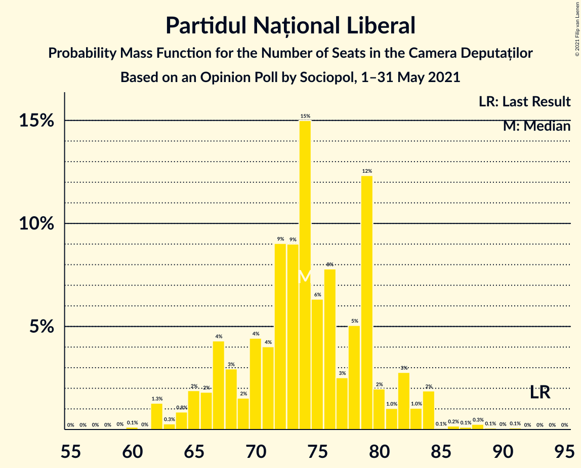 Graph with seats probability mass function not yet produced