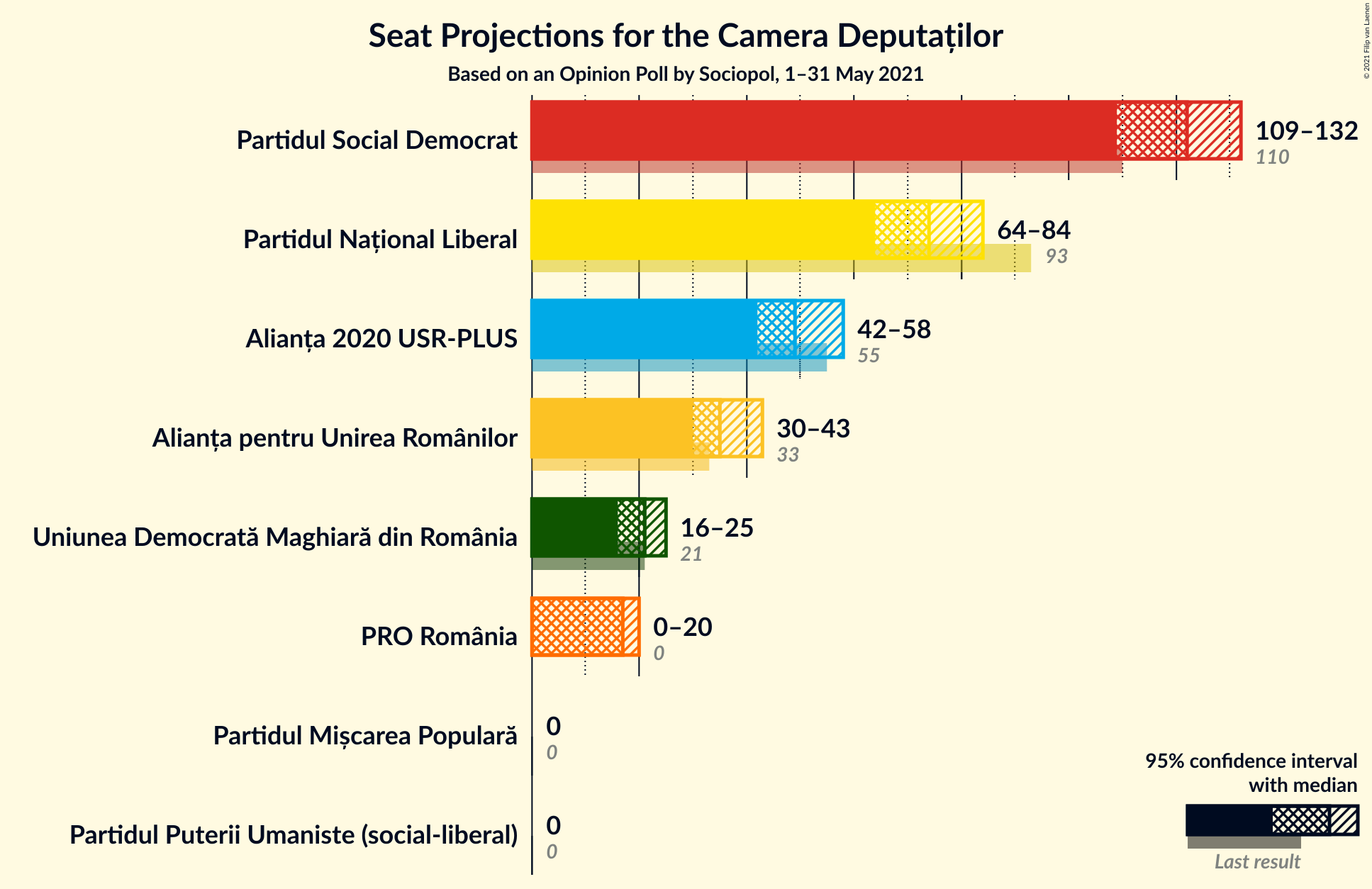 Graph with seats not yet produced