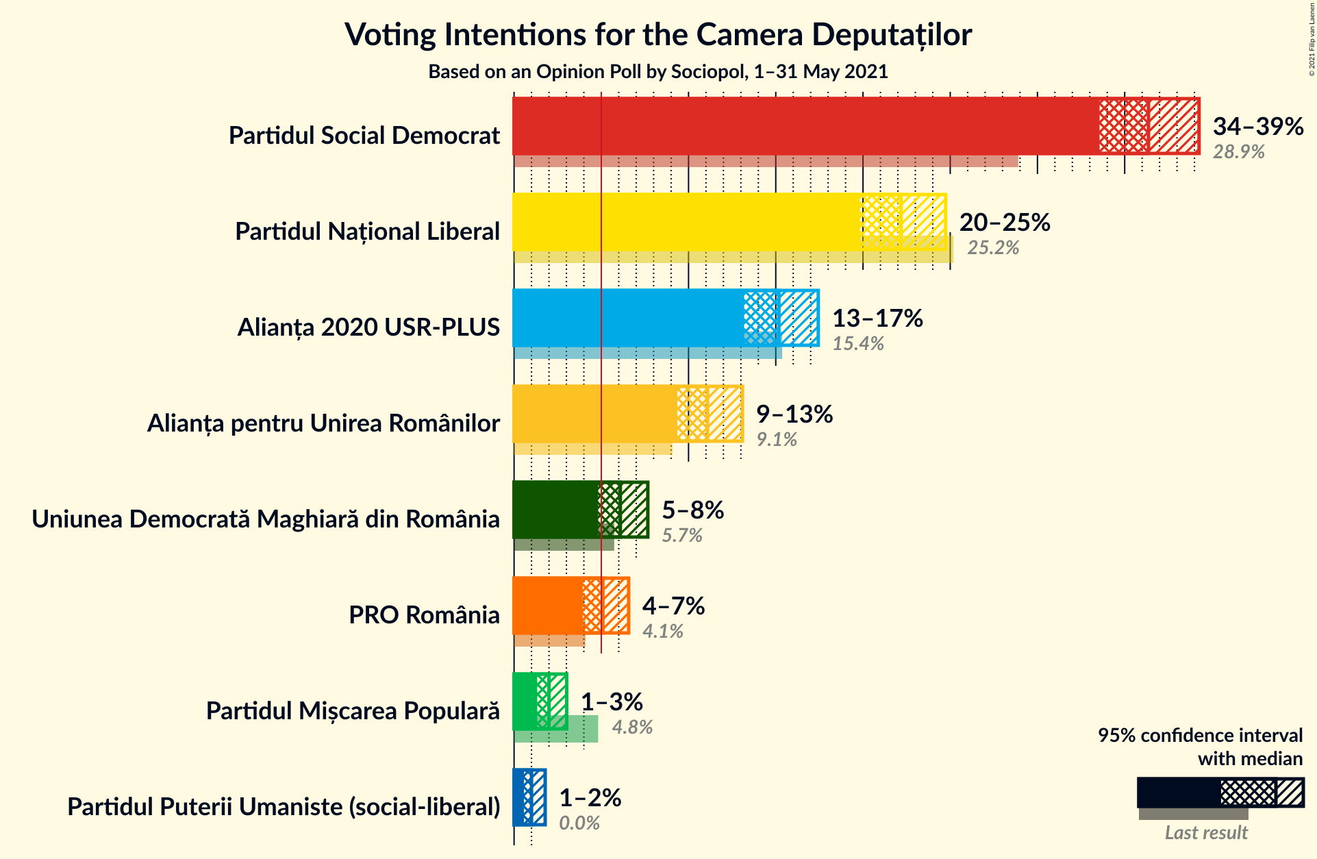 Graph with voting intentions not yet produced