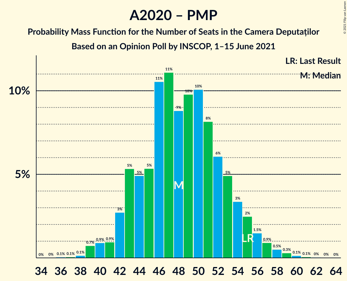 Graph with seats probability mass function not yet produced