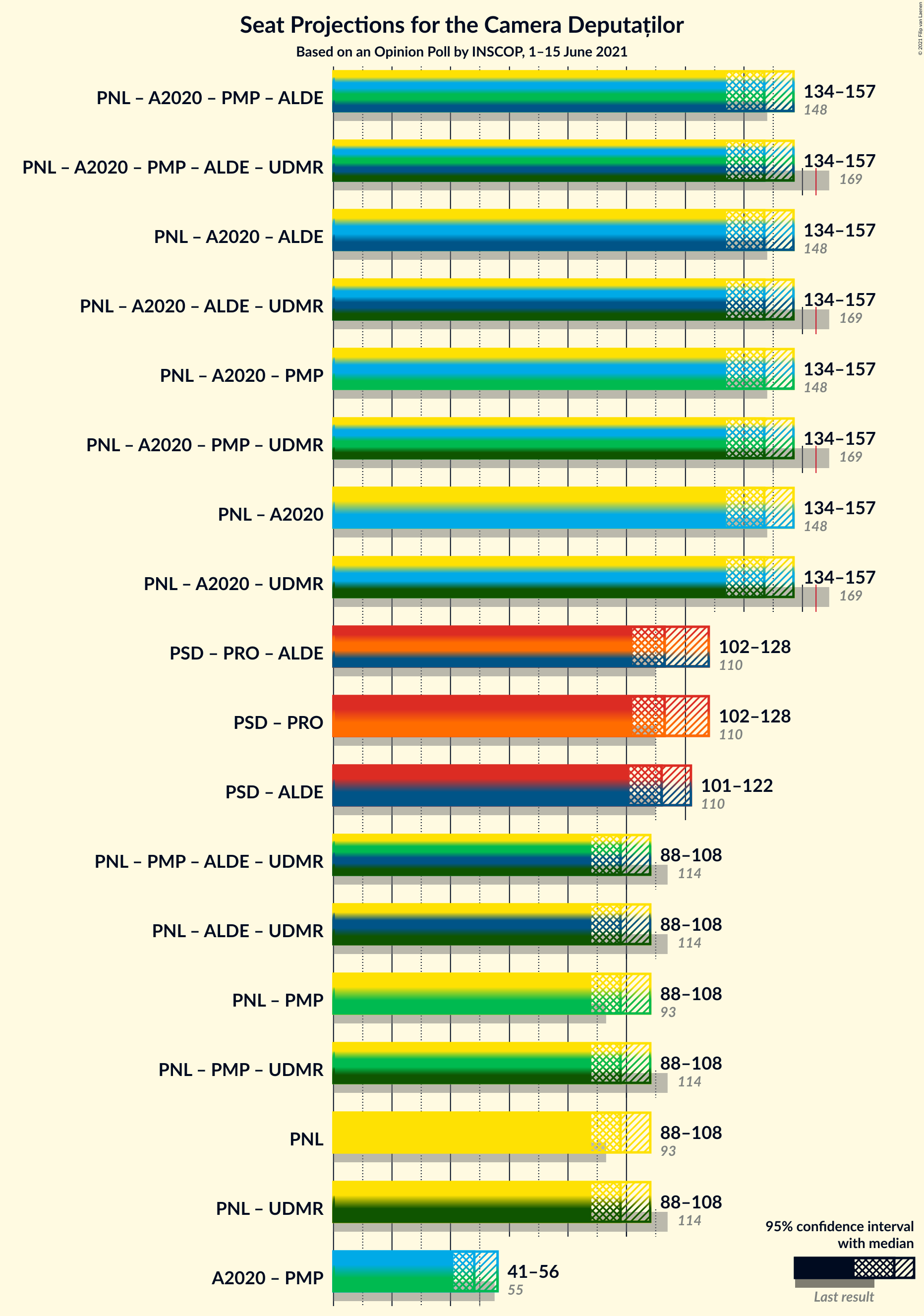 Graph with coalitions seats not yet produced