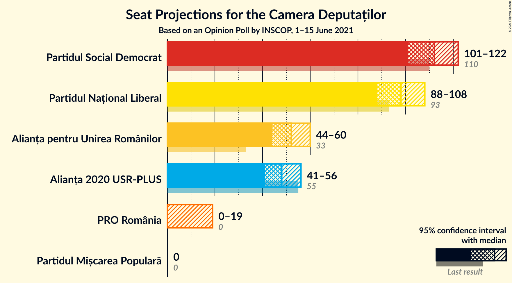 Graph with seats not yet produced