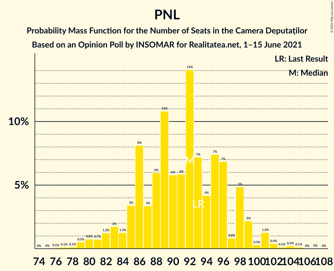 Graph with seats probability mass function not yet produced