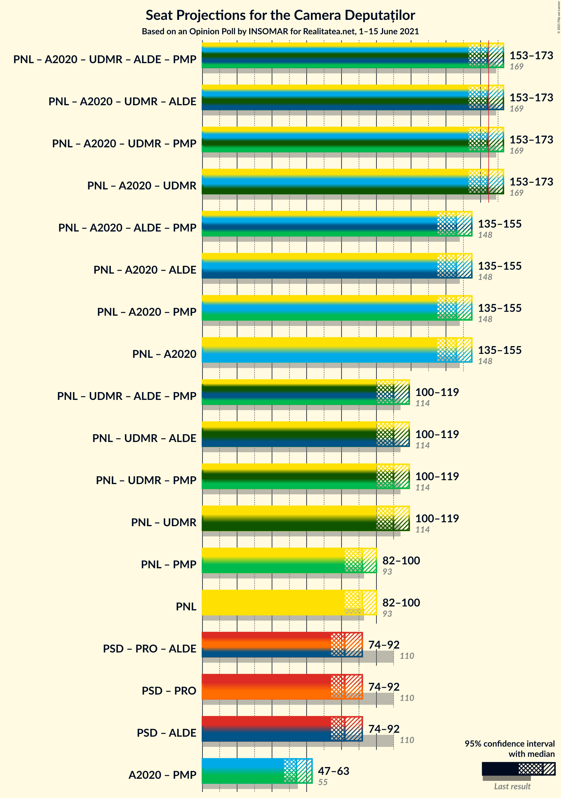 Graph with coalitions seats not yet produced