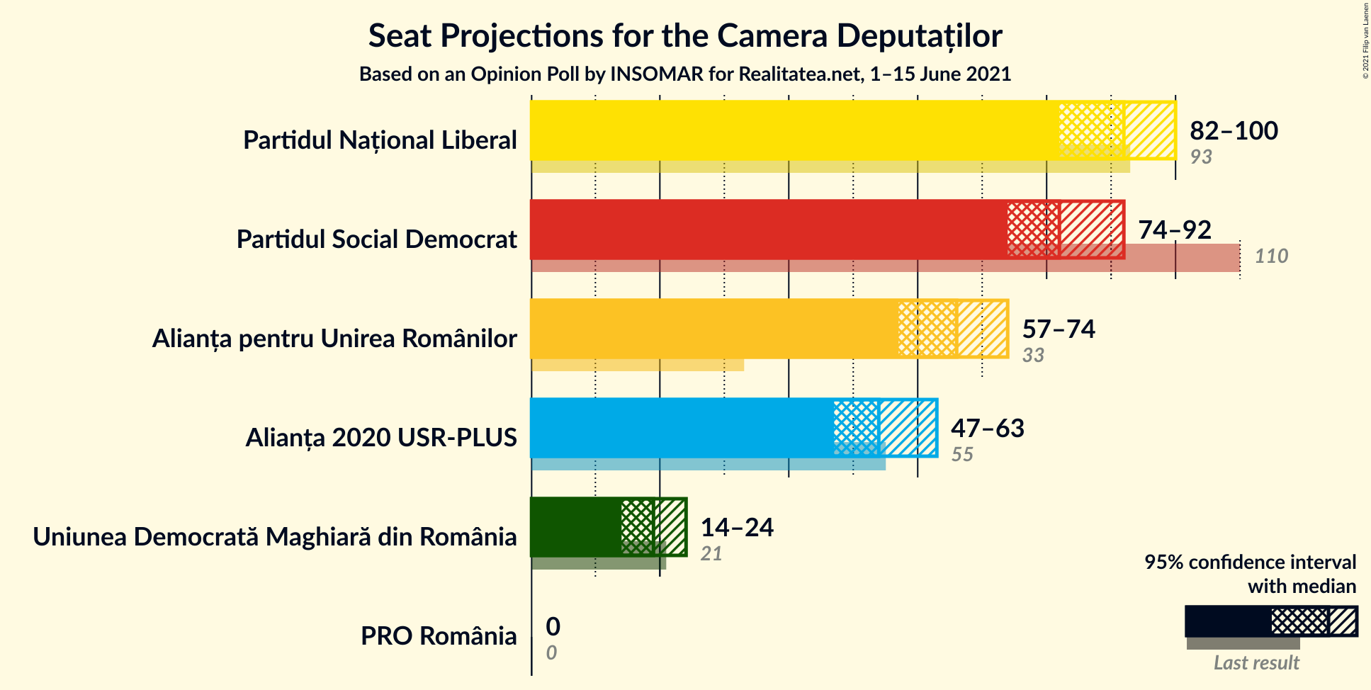 Graph with seats not yet produced