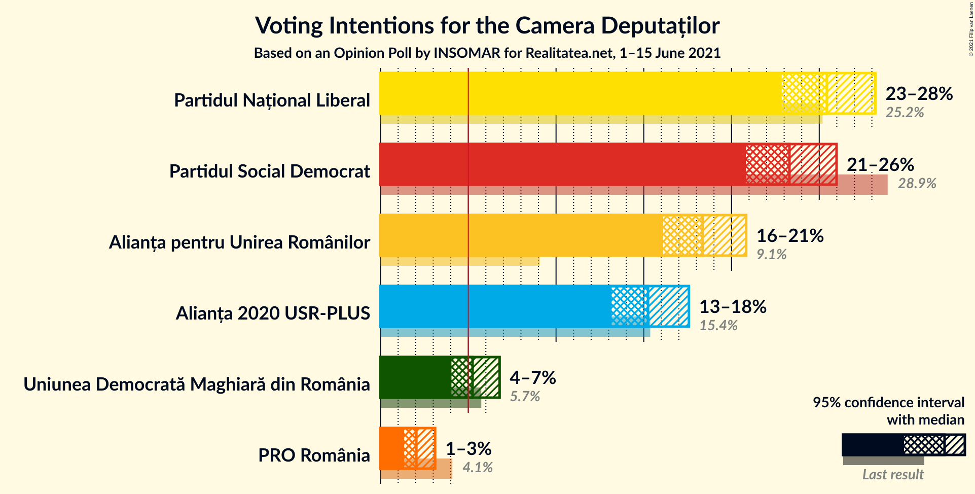 Graph with voting intentions not yet produced