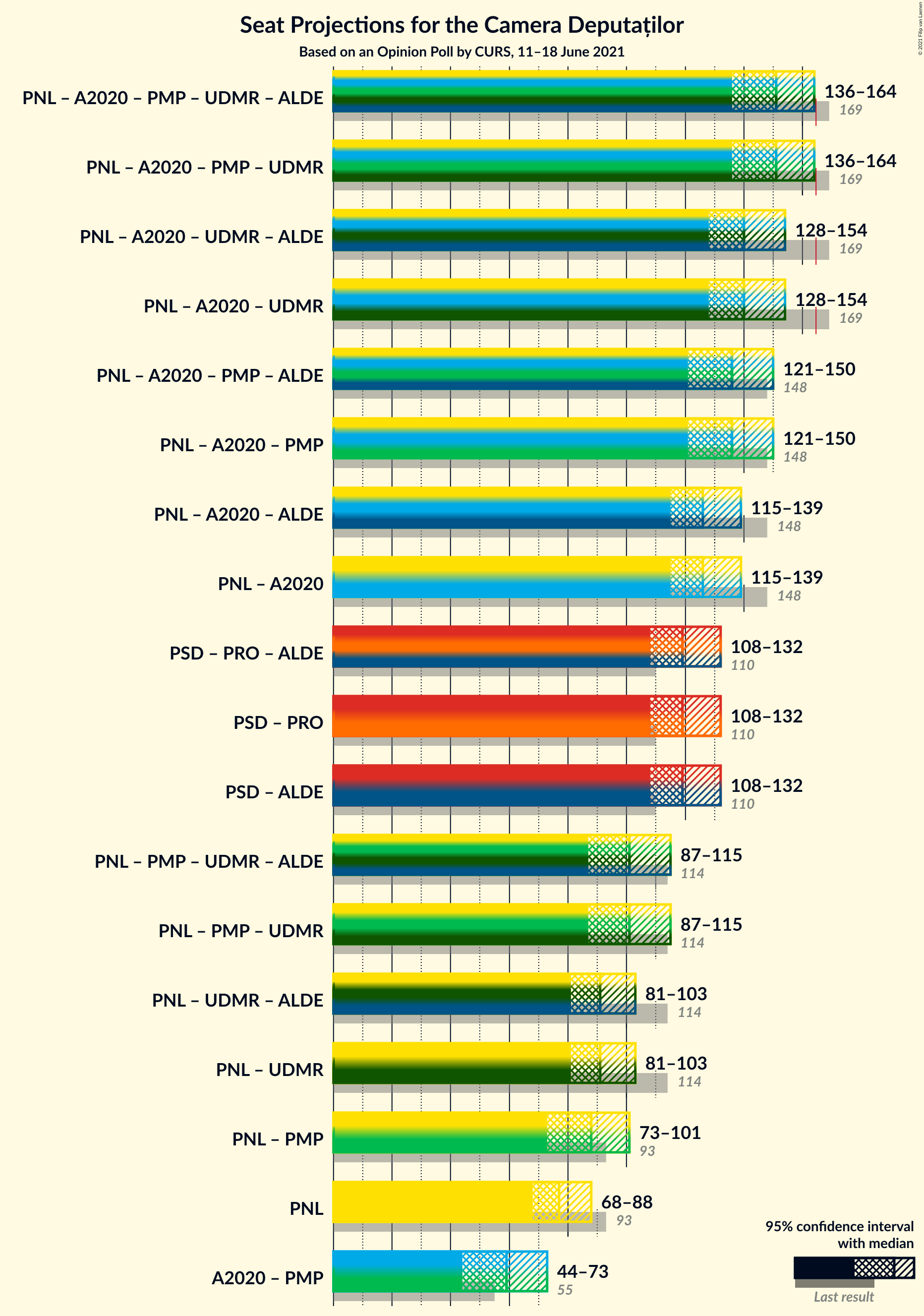 Graph with coalitions seats not yet produced