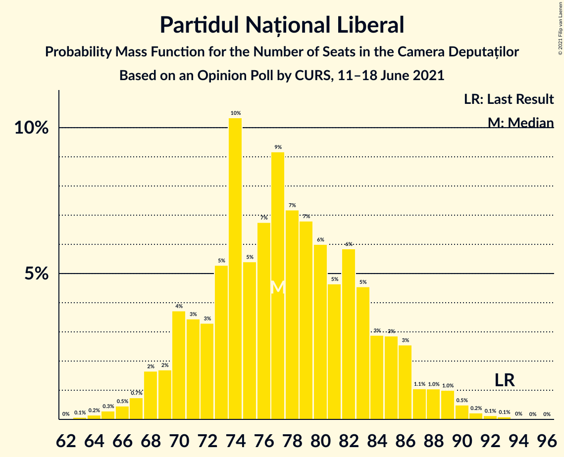 Graph with seats probability mass function not yet produced