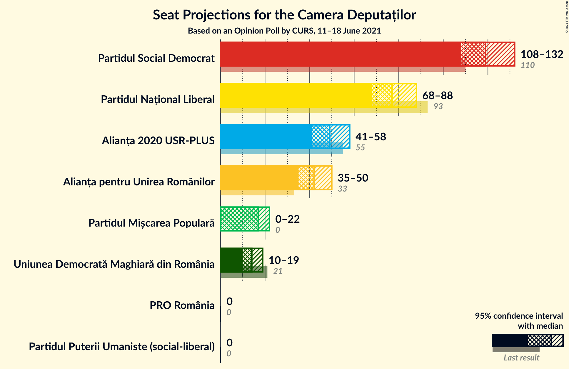 Graph with seats not yet produced