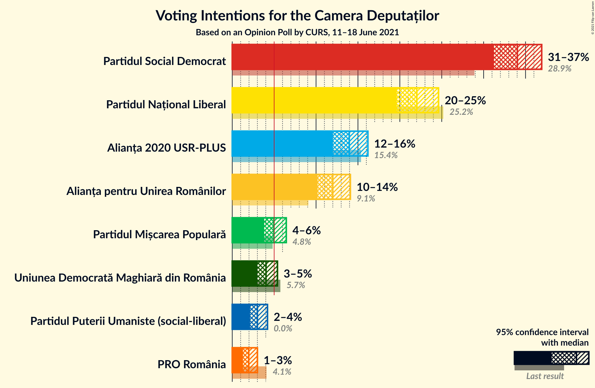 Graph with voting intentions not yet produced