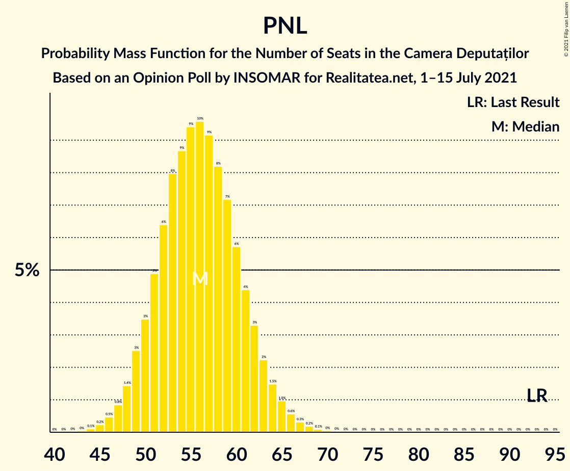 Graph with seats probability mass function not yet produced