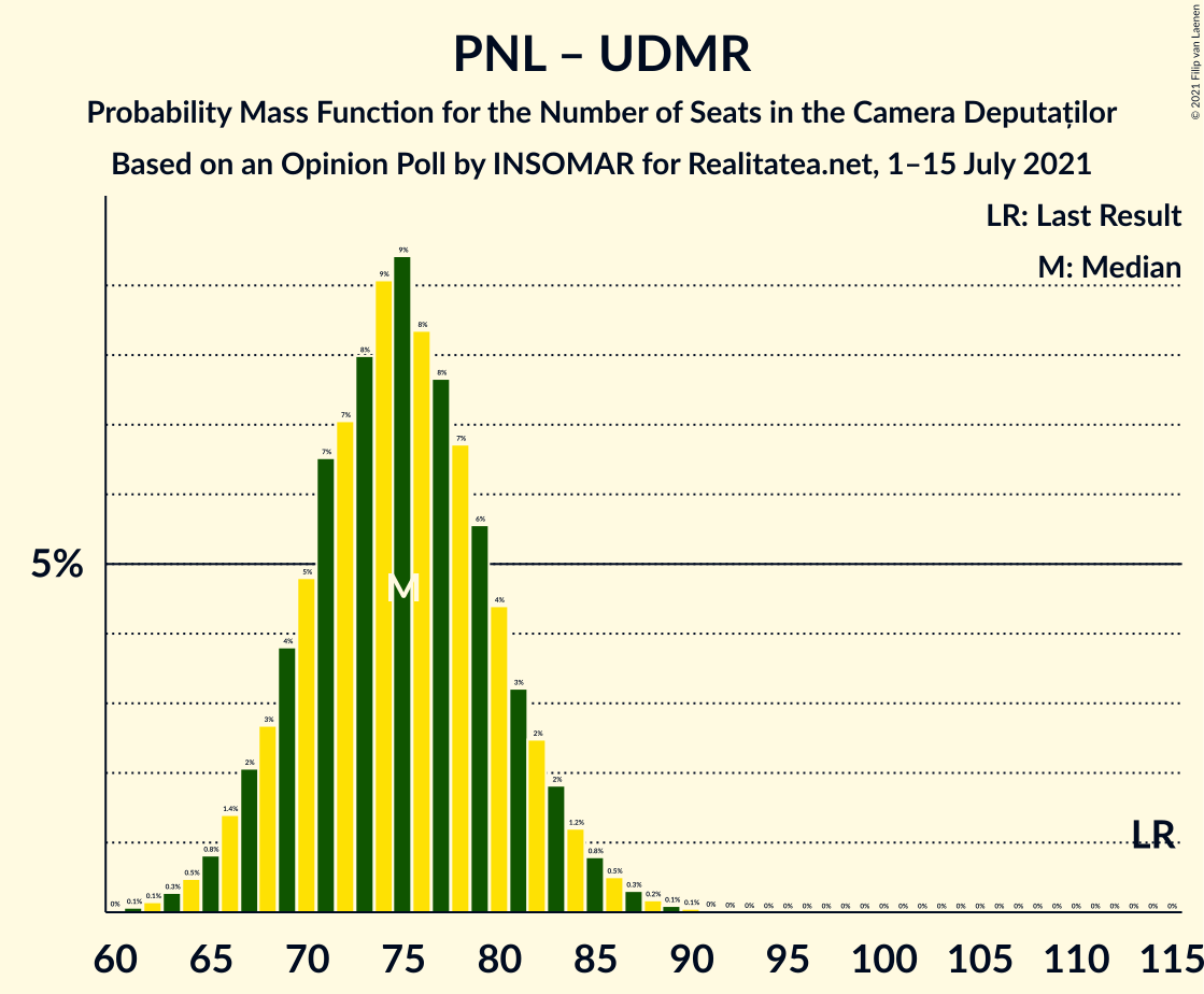 Graph with seats probability mass function not yet produced