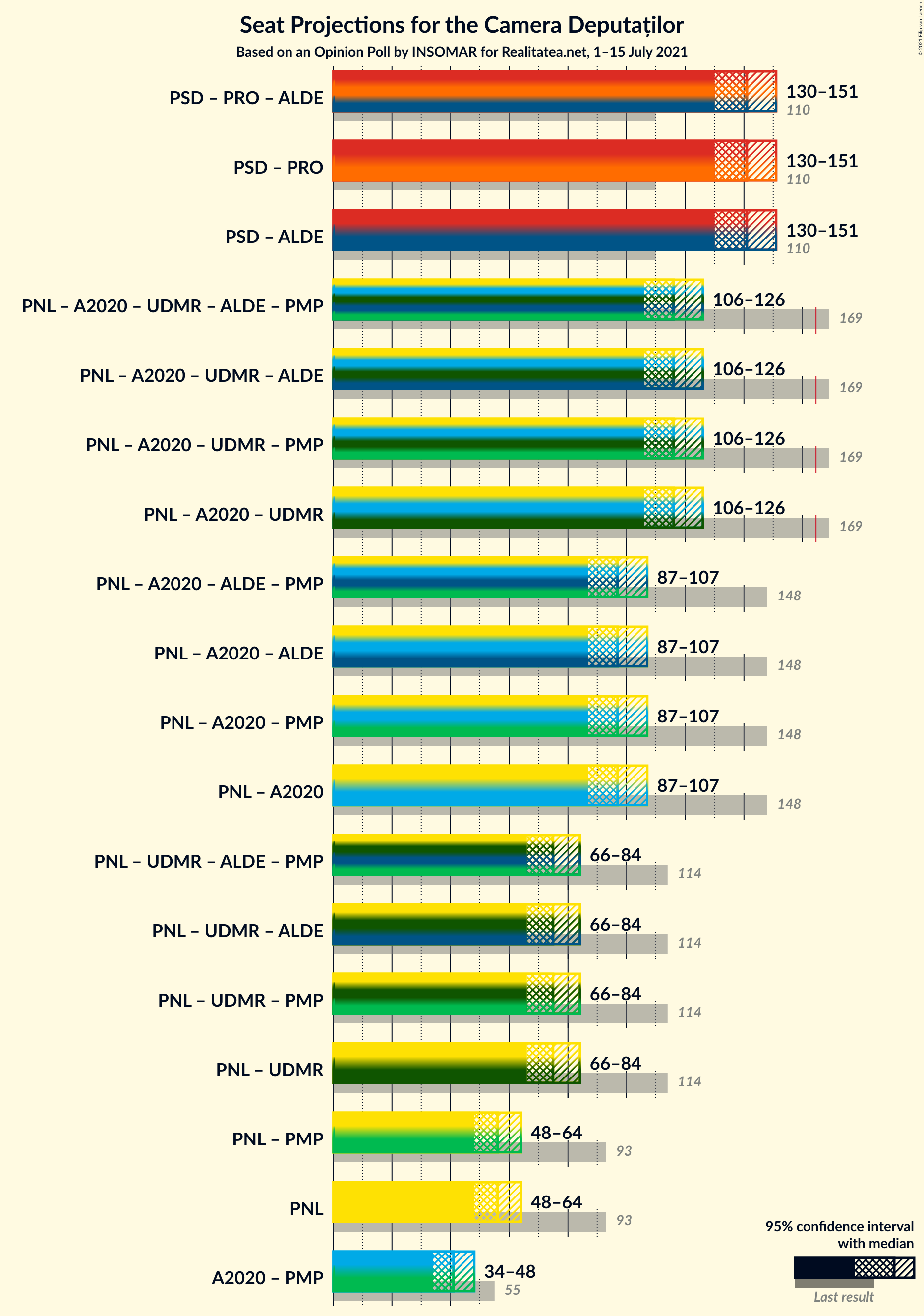 Graph with coalitions seats not yet produced