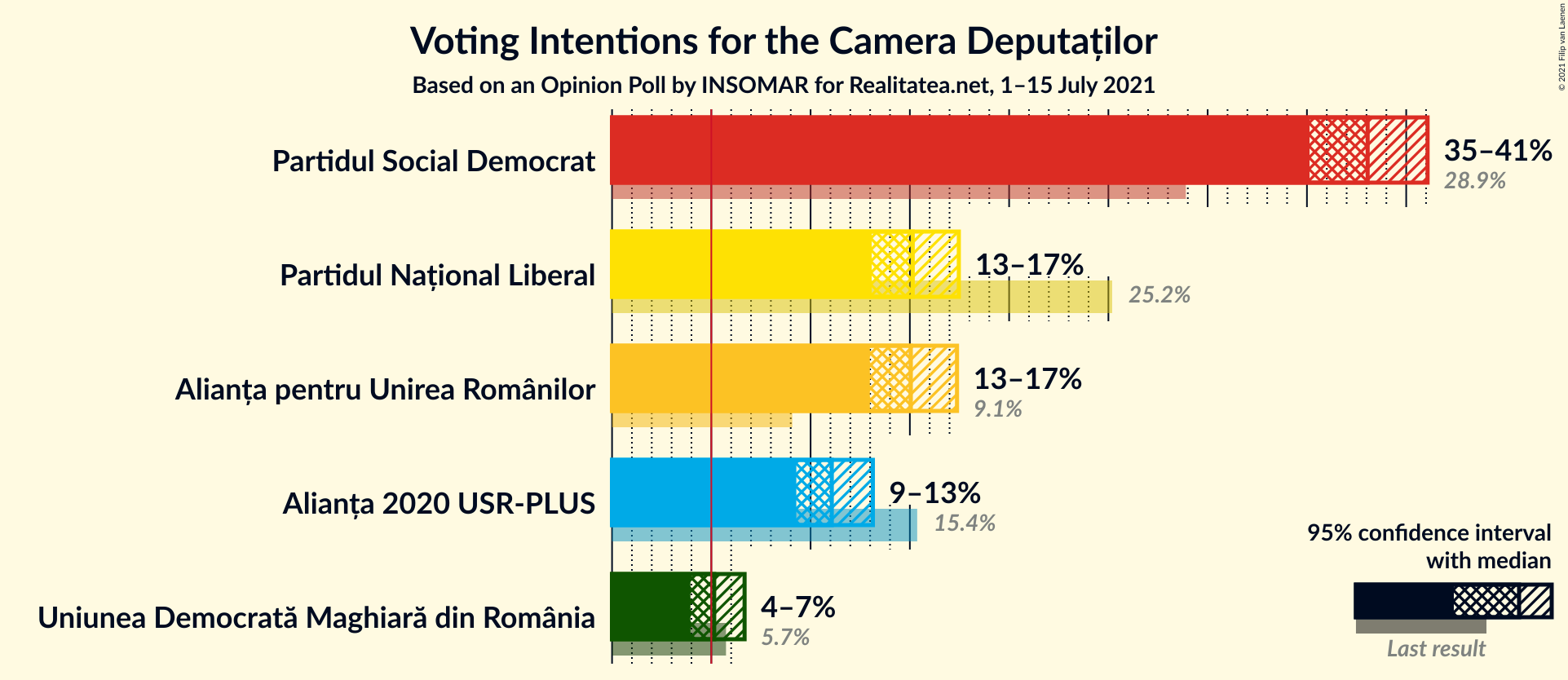 Graph with voting intentions not yet produced