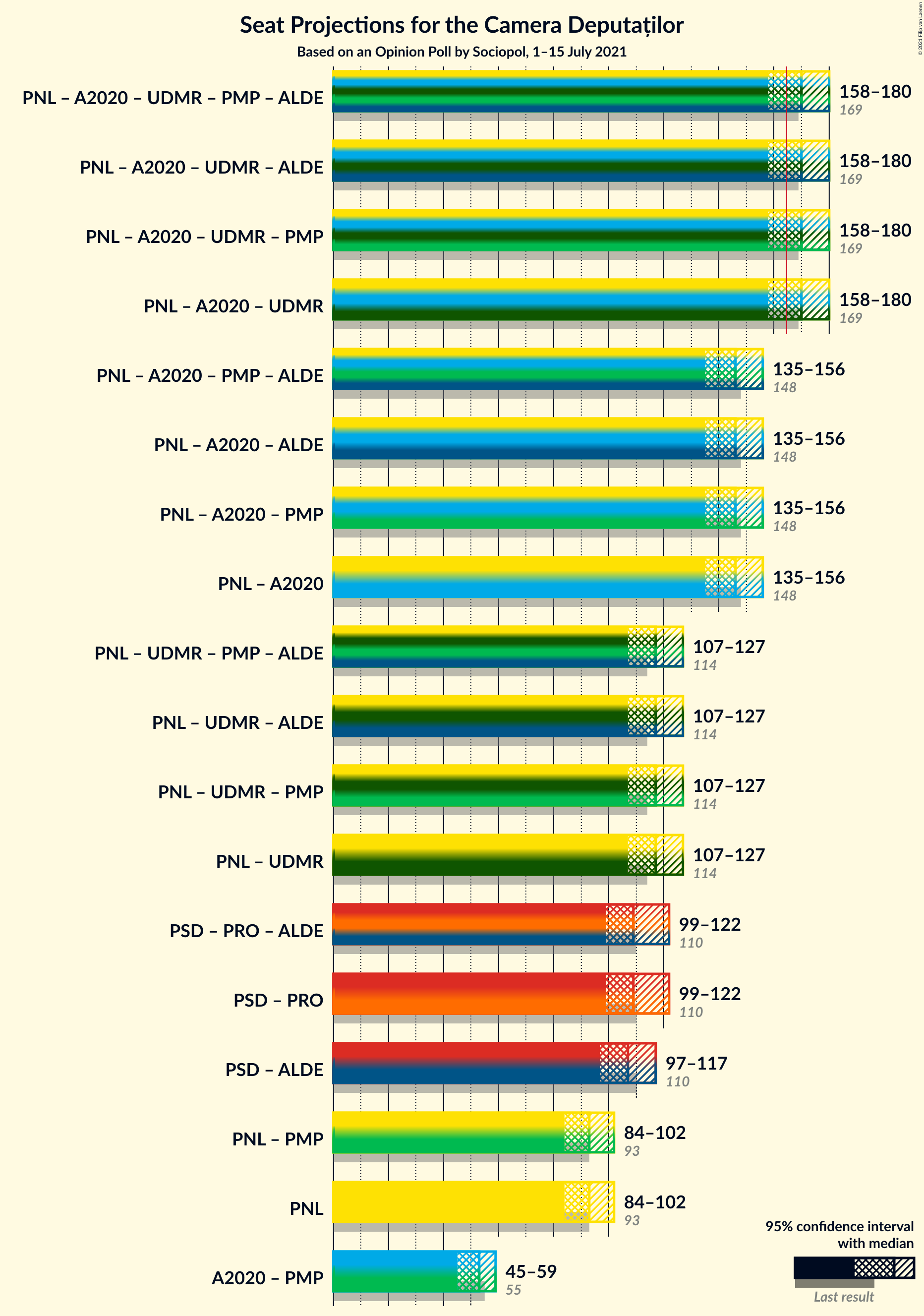 Graph with coalitions seats not yet produced