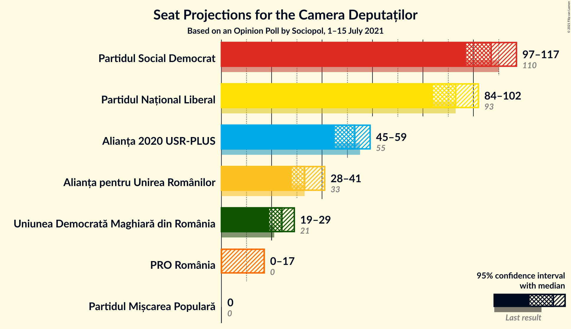 Graph with seats not yet produced