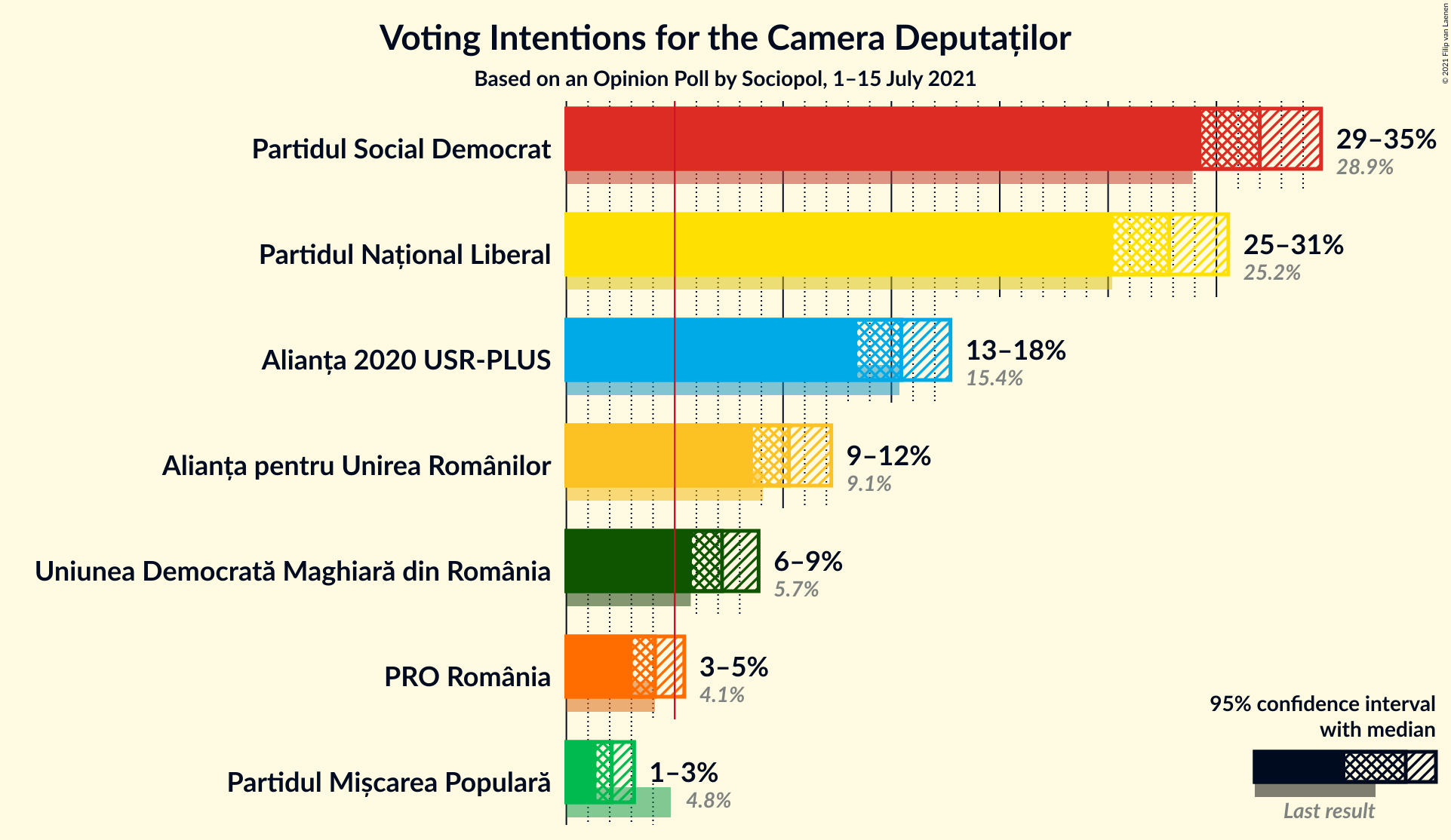 Graph with voting intentions not yet produced