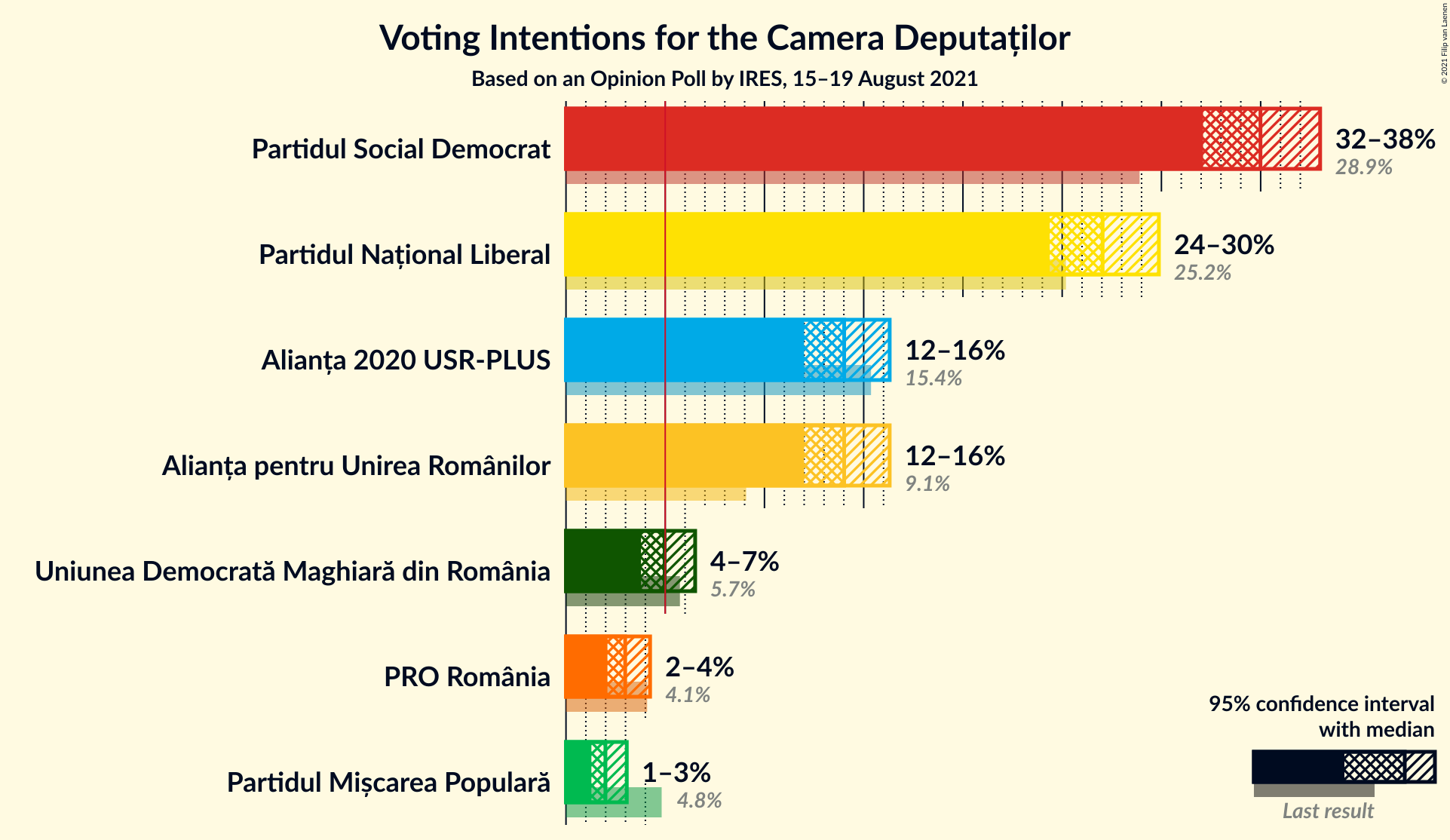 Graph with voting intentions not yet produced