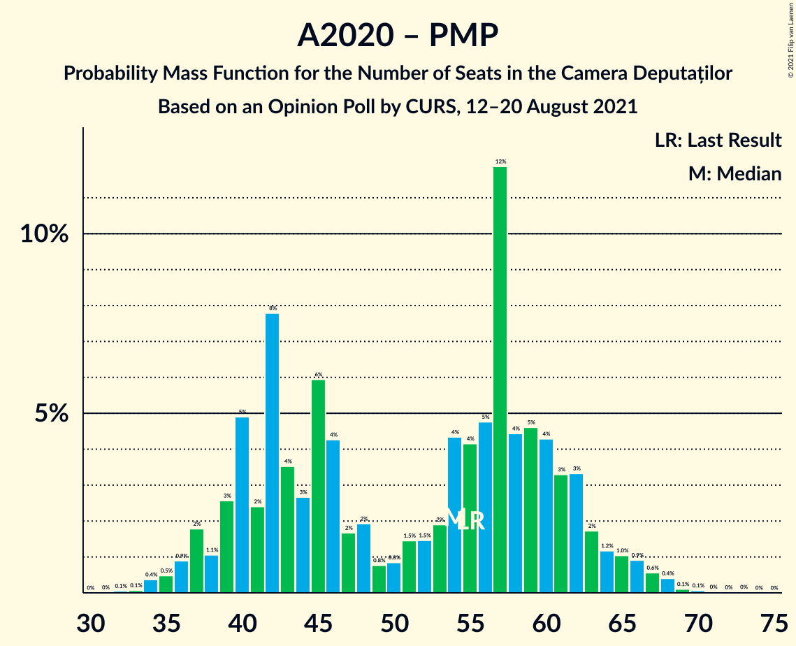 Graph with seats probability mass function not yet produced