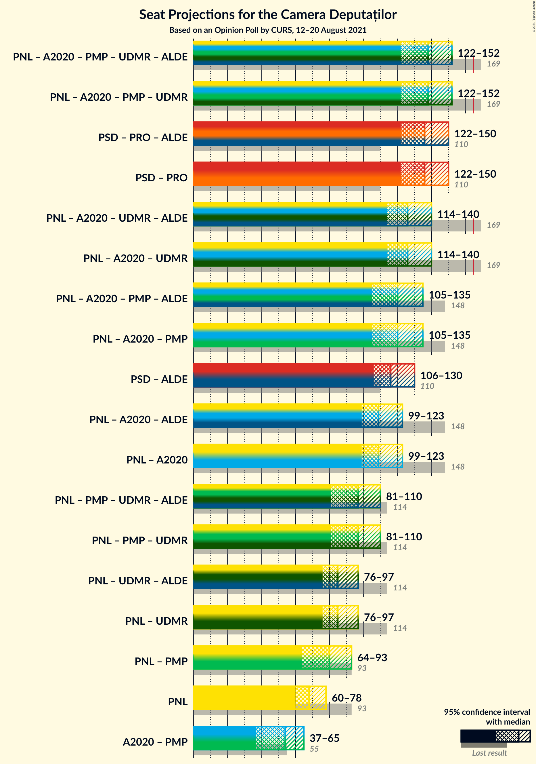 Graph with coalitions seats not yet produced