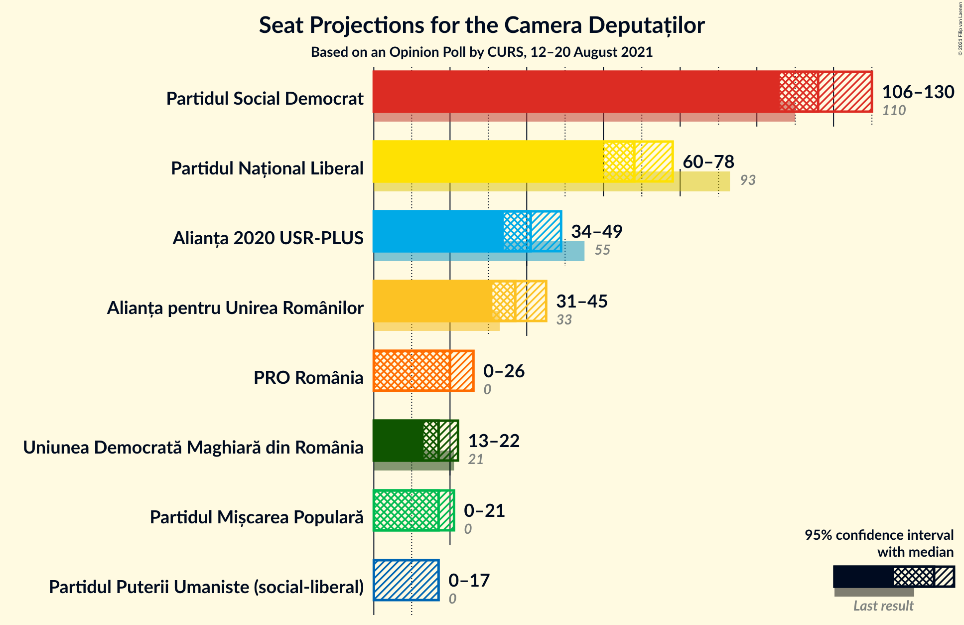 Graph with seats not yet produced