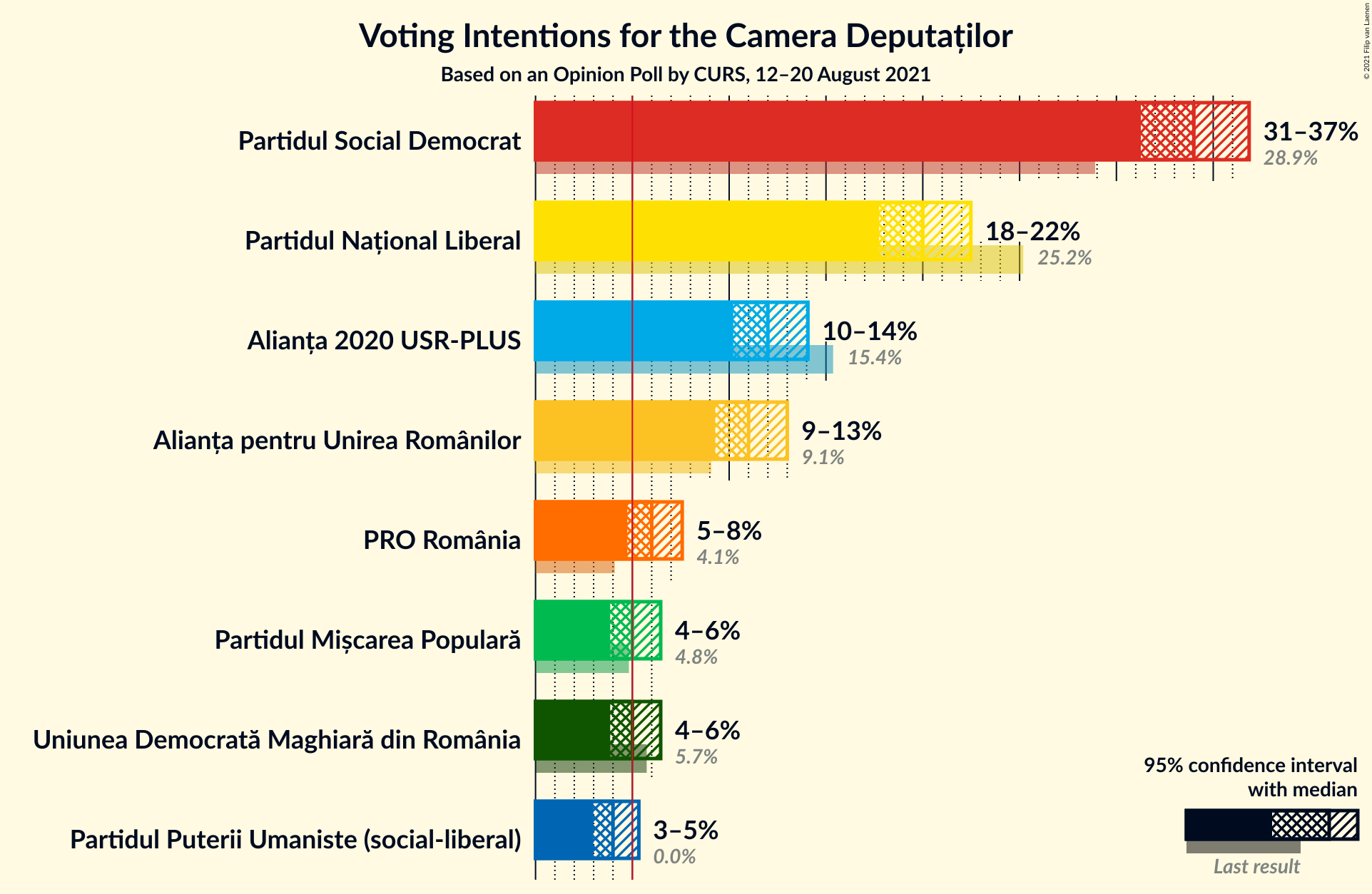 Graph with voting intentions not yet produced