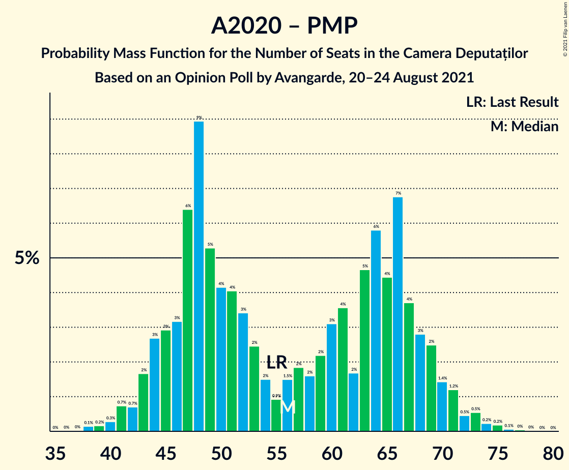 Graph with seats probability mass function not yet produced