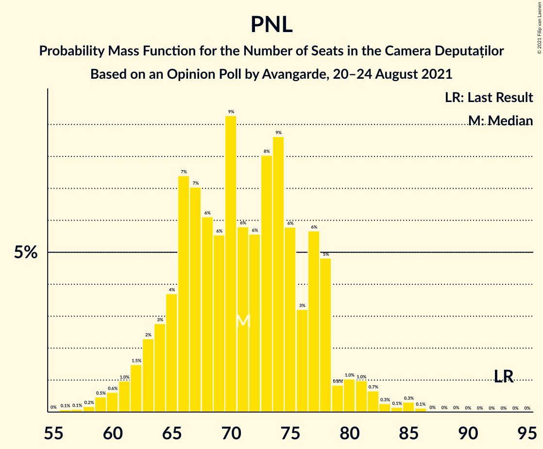 Graph with seats probability mass function not yet produced